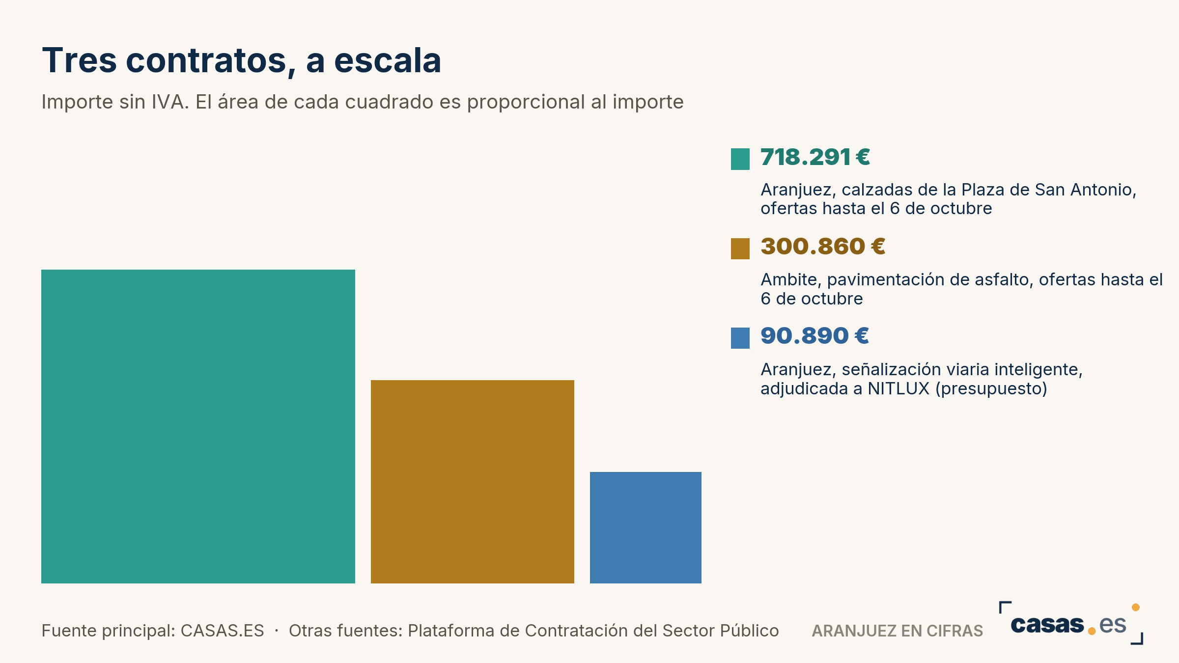 Tres contratos, a escala