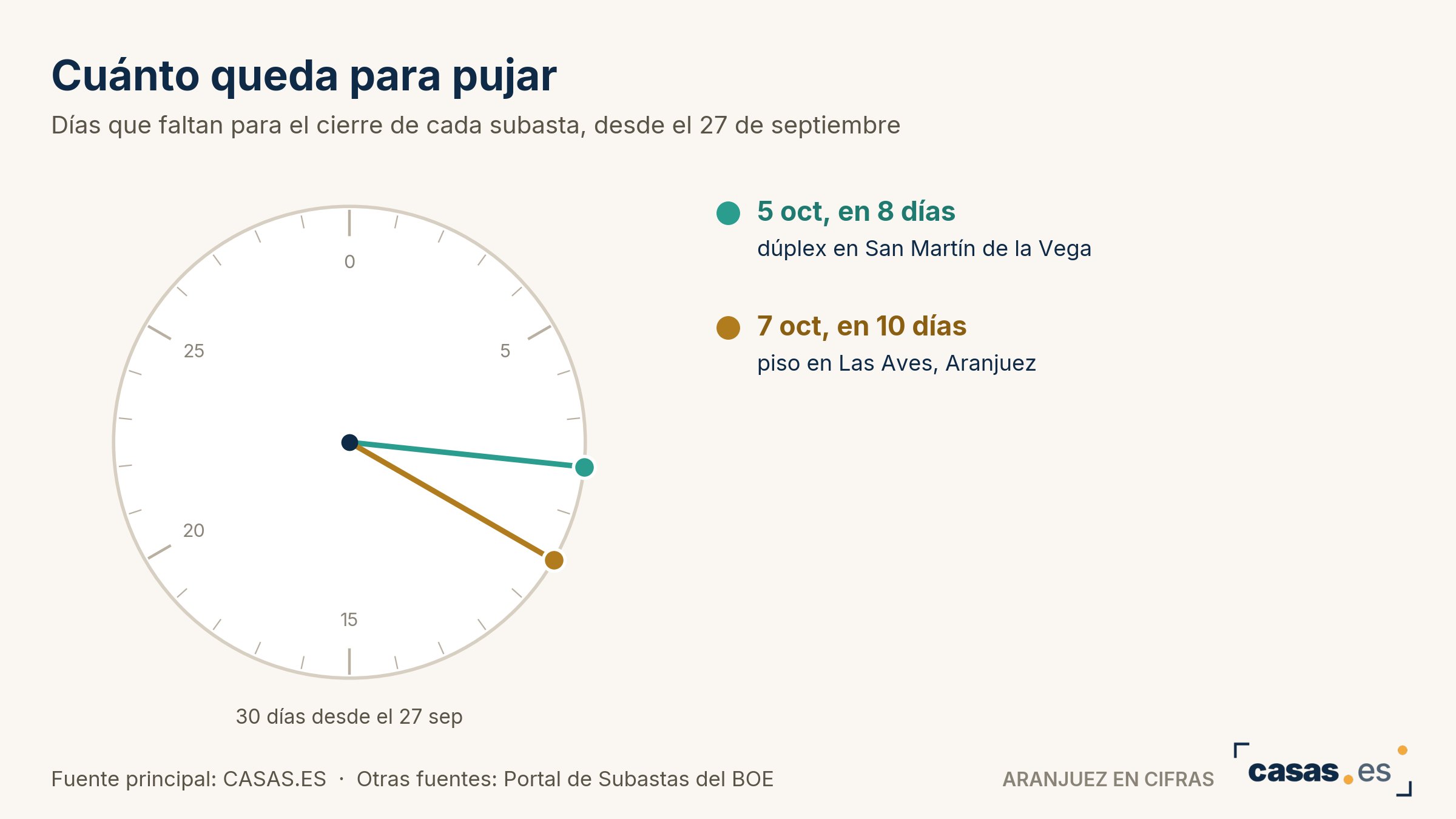 Cuánto queda para pujar