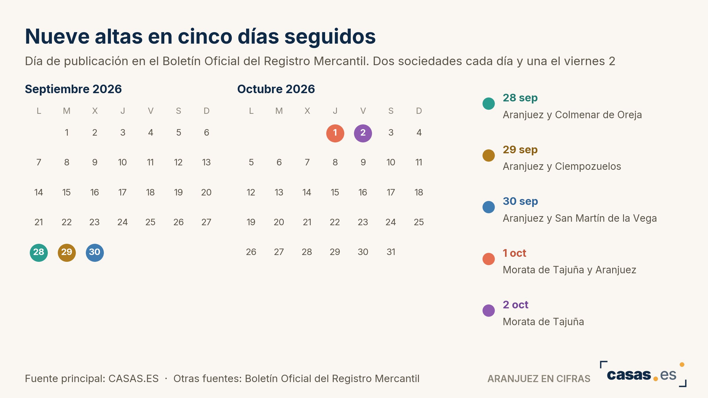 Nueve altas en cinco días seguidos