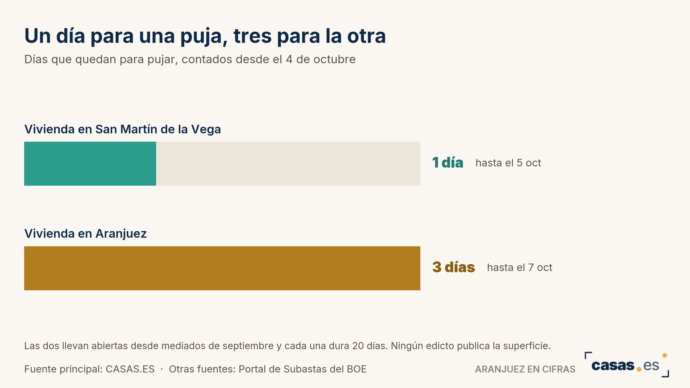 Un día para una puja, tres para la otra