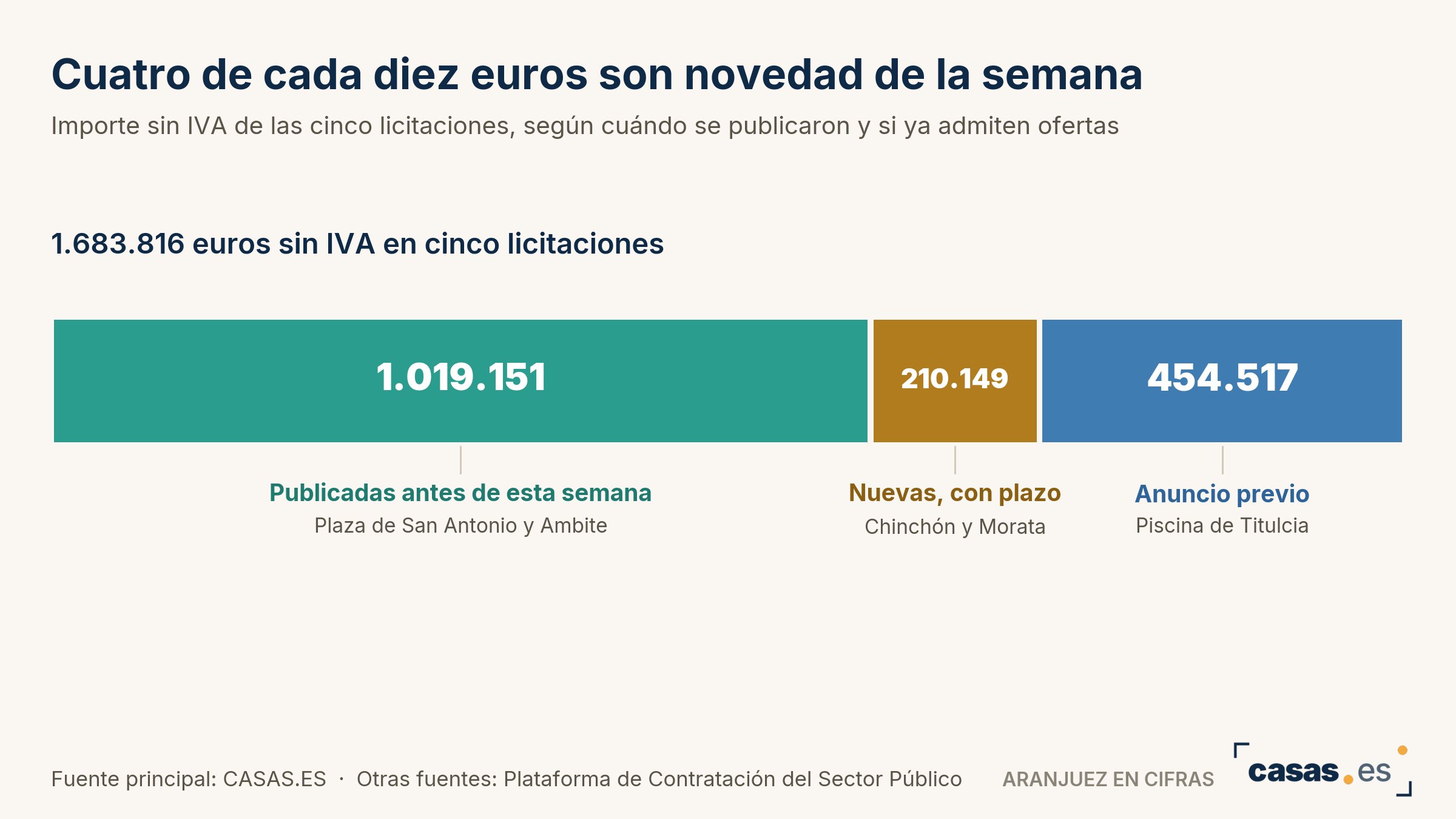 Cuatro de cada diez euros son novedad de la semana