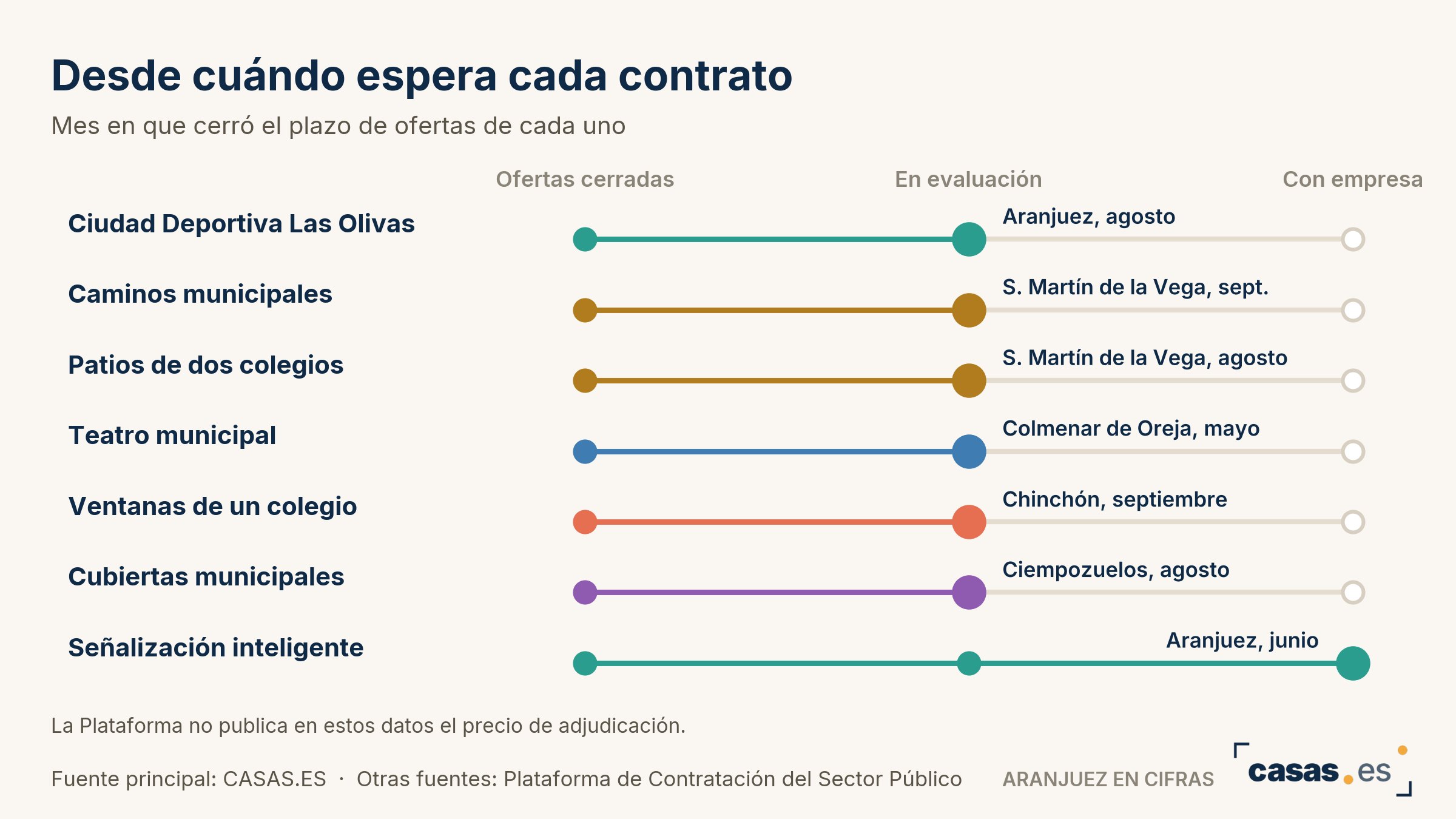 Desde cuándo espera cada contrato