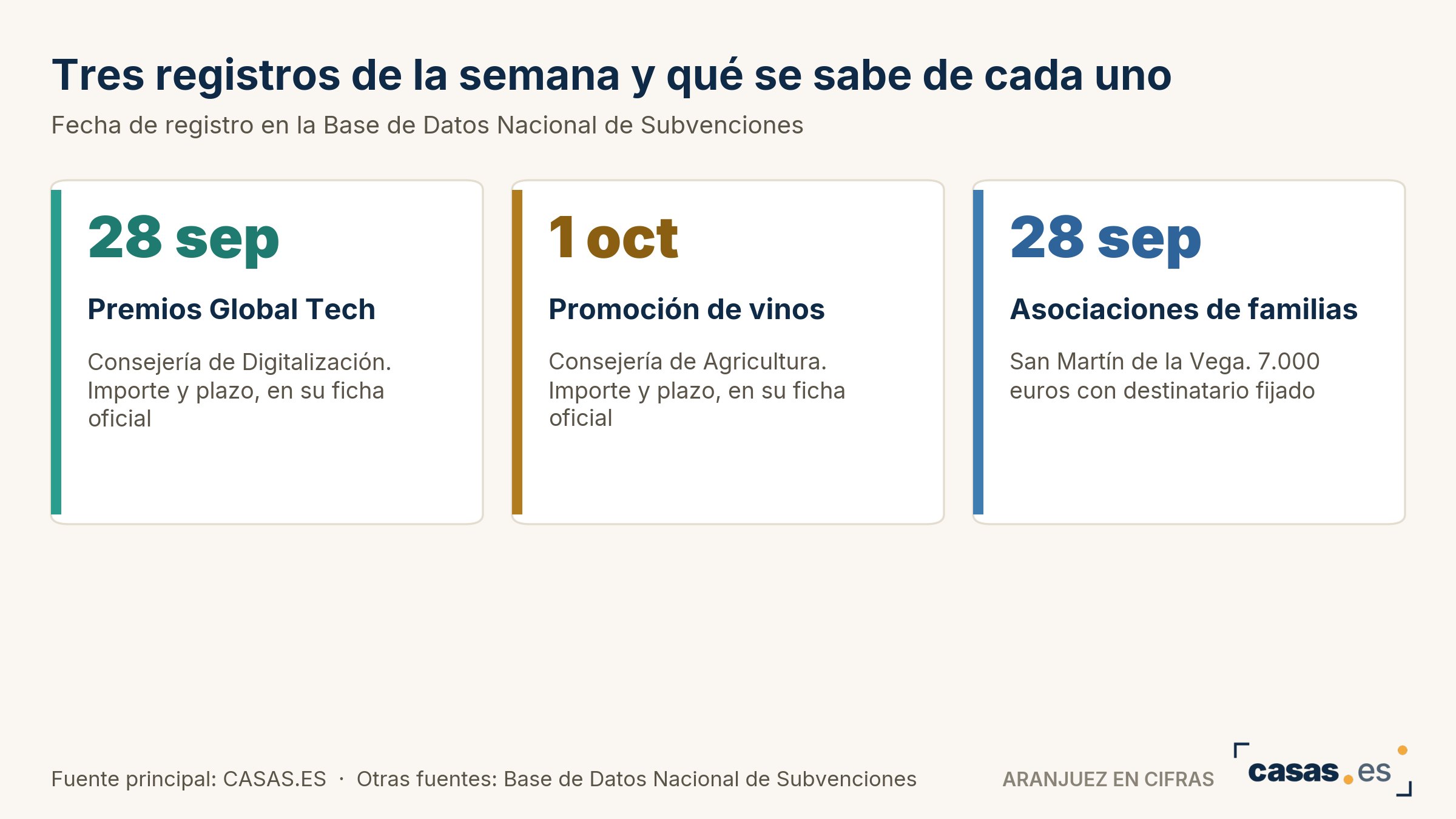 Tres registros de la semana y qué se sabe de cada uno