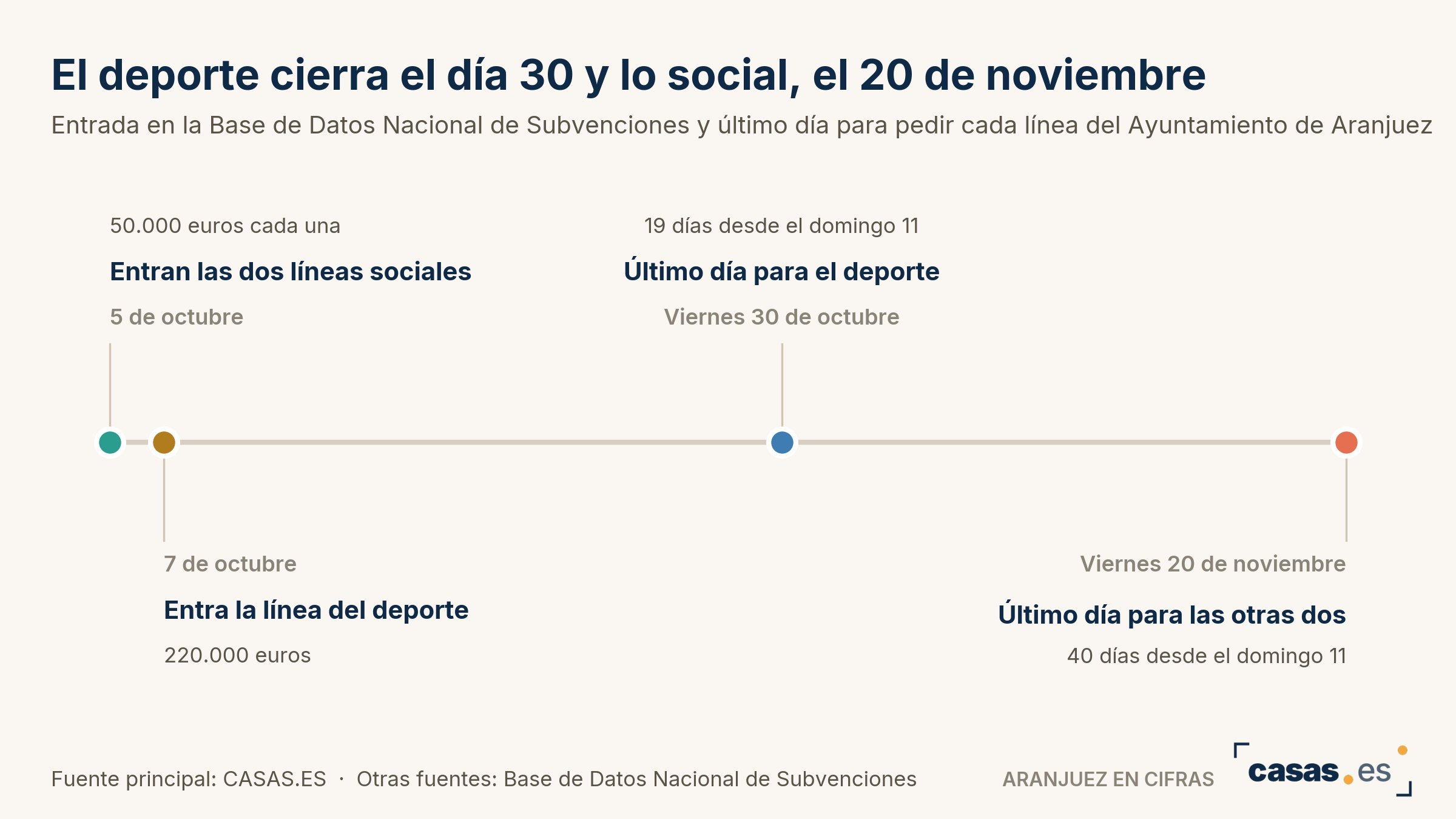 El deporte cierra el día 30 y lo social, el 20 de noviembre