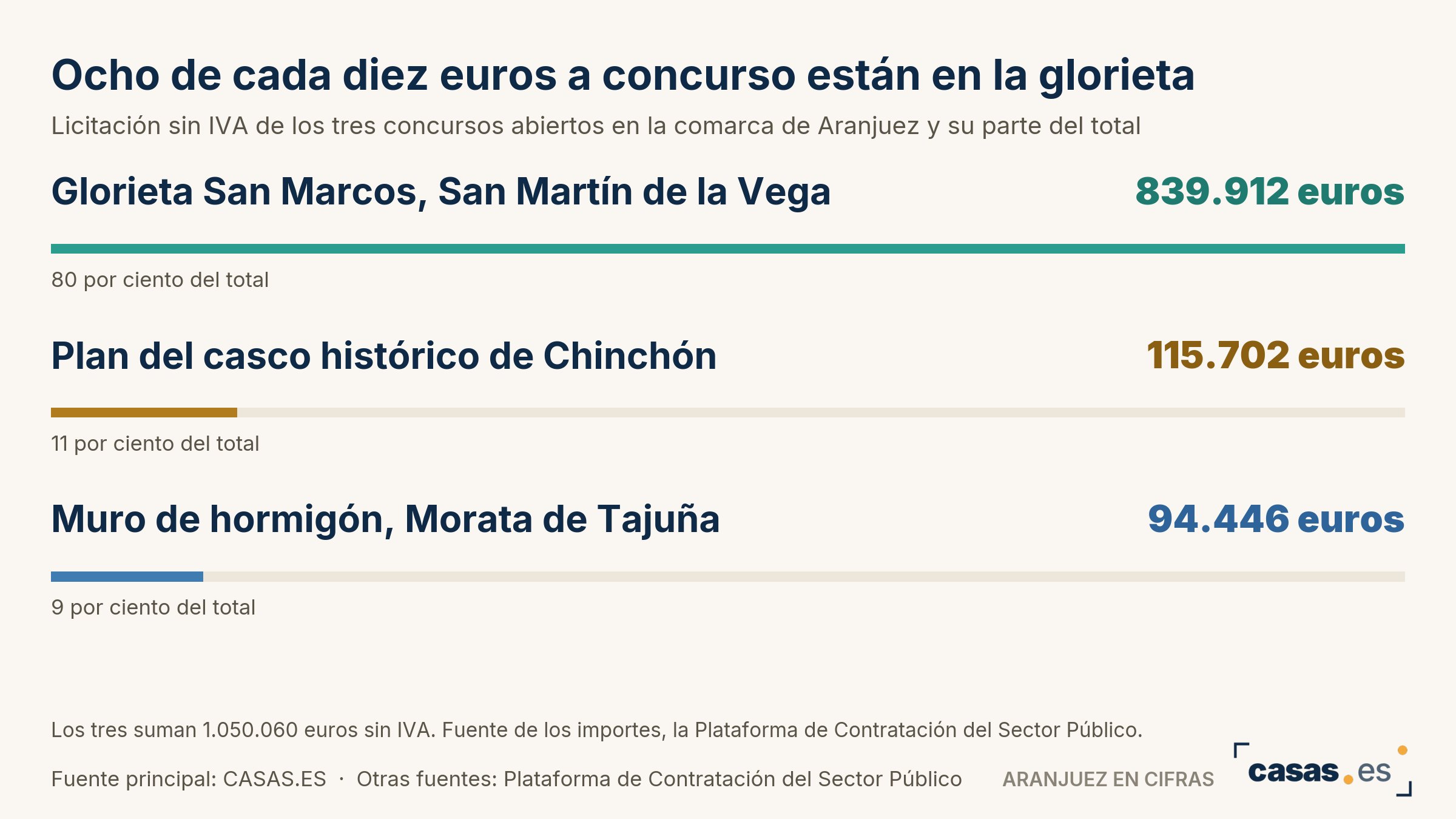 Ocho de cada diez euros a concurso están en la glorieta