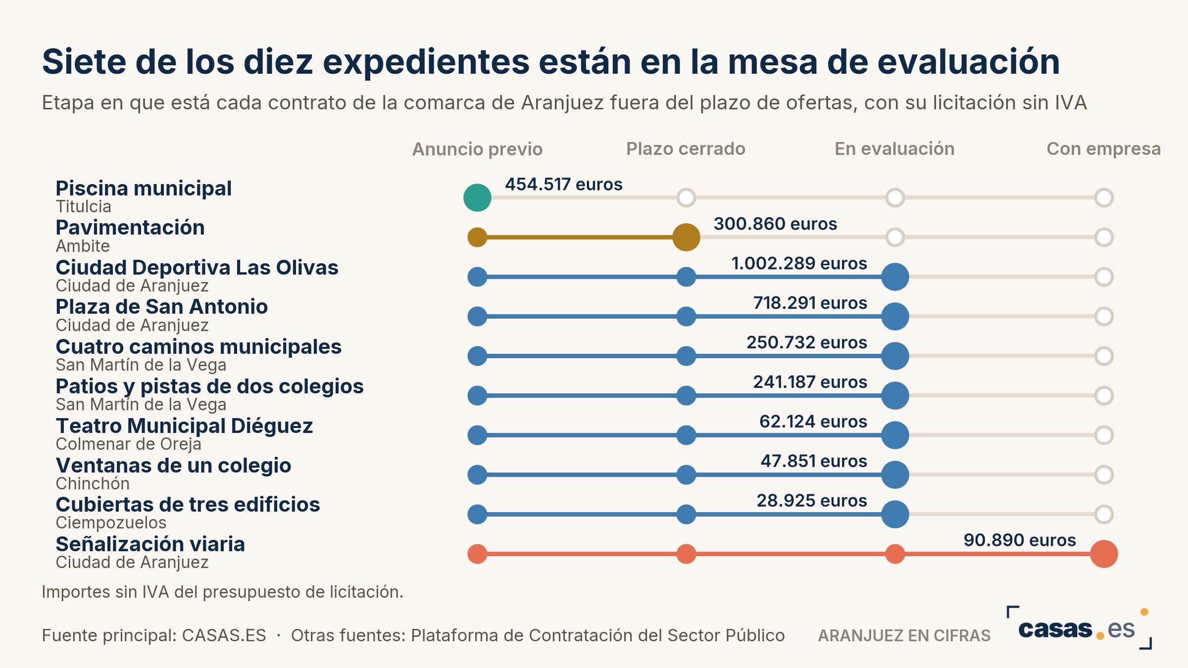 Siete de los diez expedientes están en la mesa de evaluación