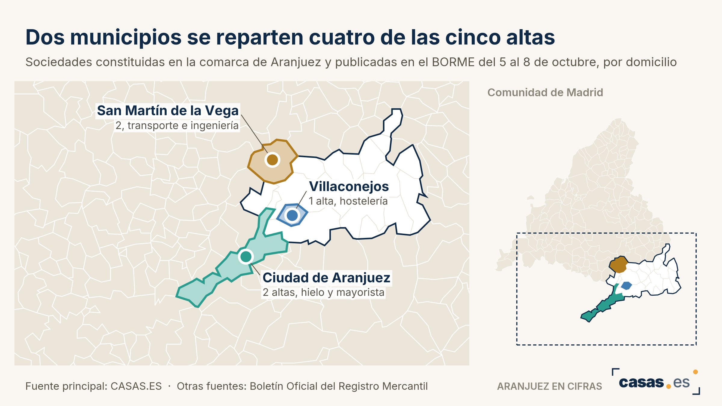Dos municipios se reparten cuatro de las cinco altas