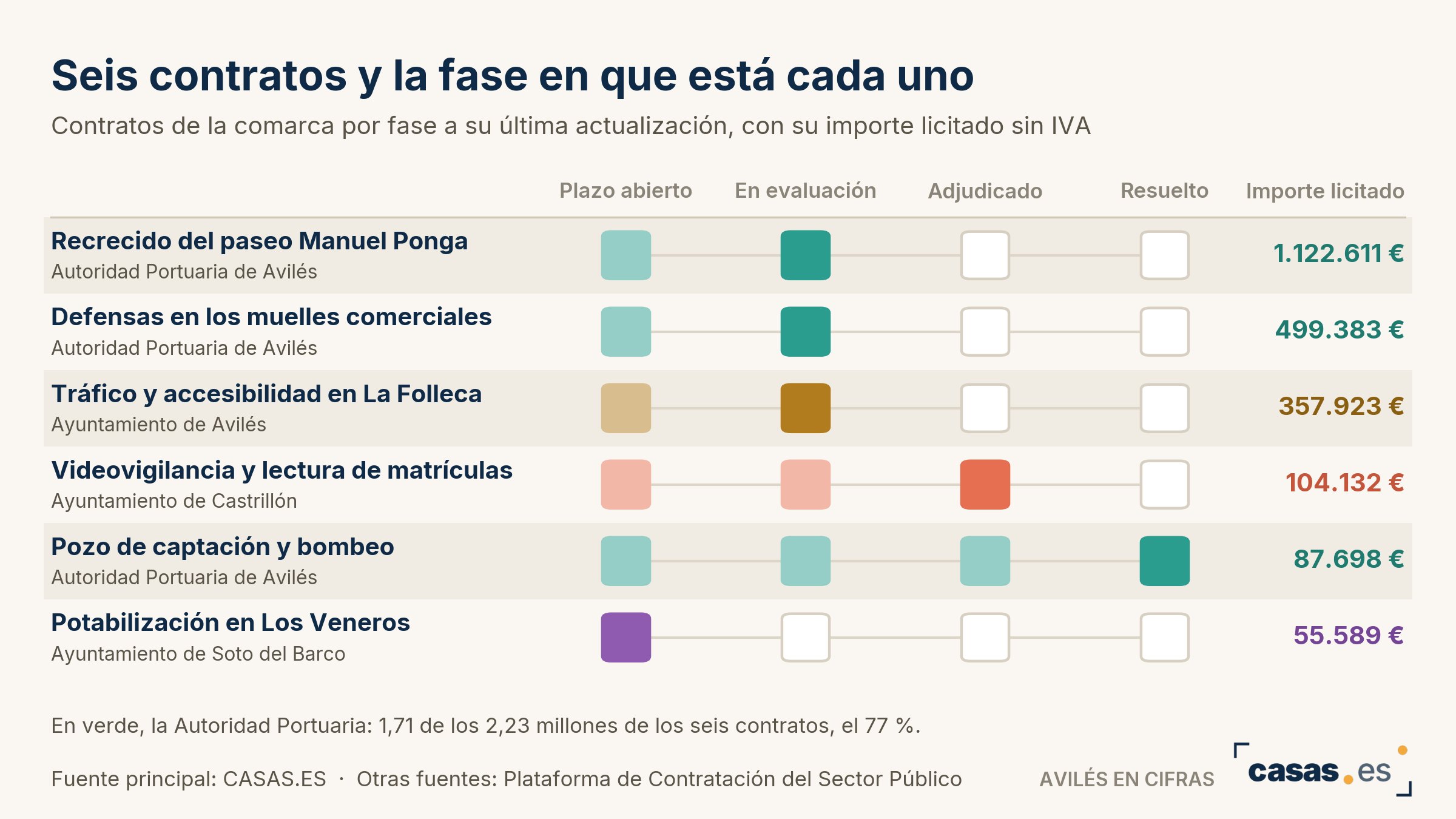 Seis contratos y la fase en que está cada uno