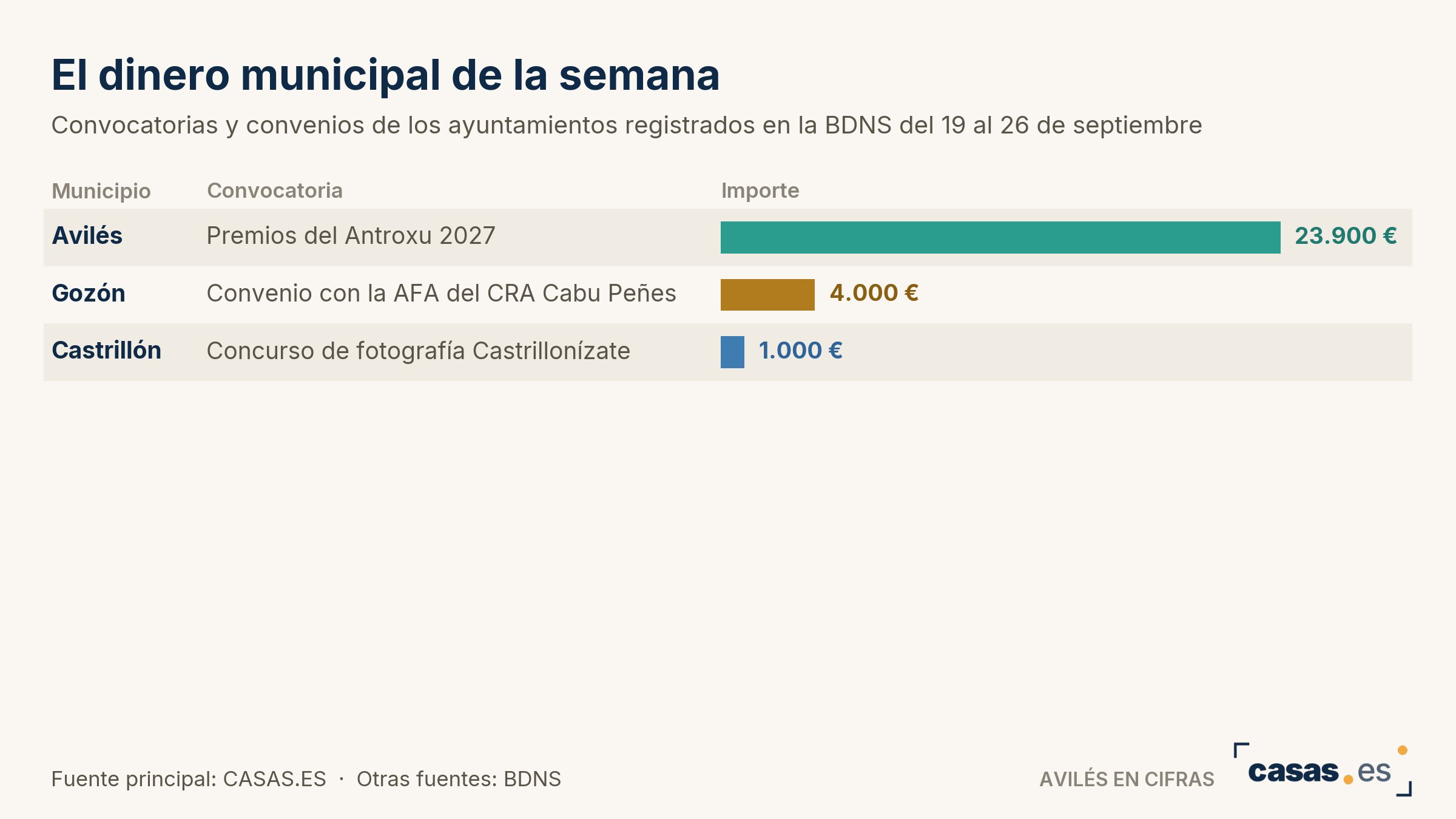 El dinero municipal de la semana