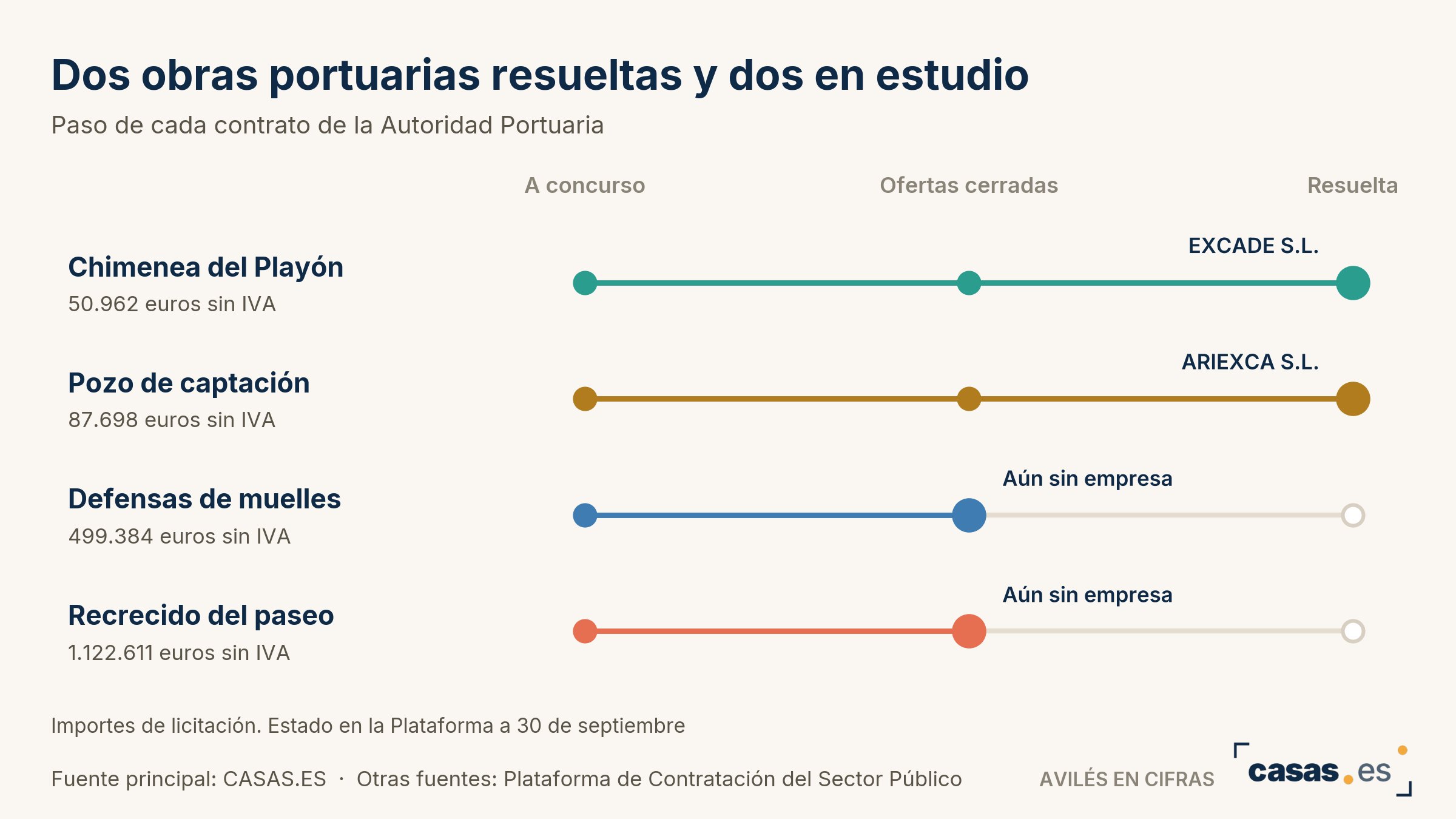 Dos obras portuarias resueltas y dos en estudio