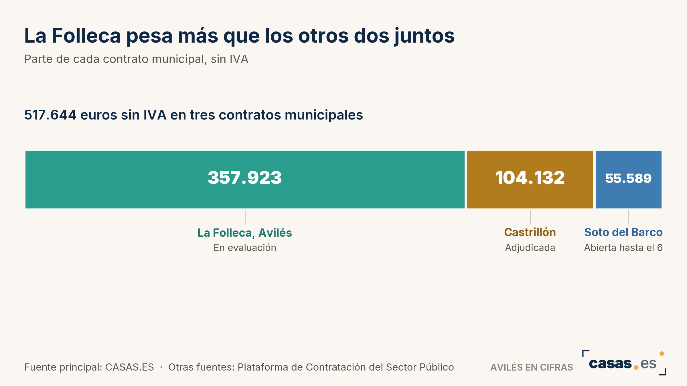 La Folleca pesa más que los otros dos juntos