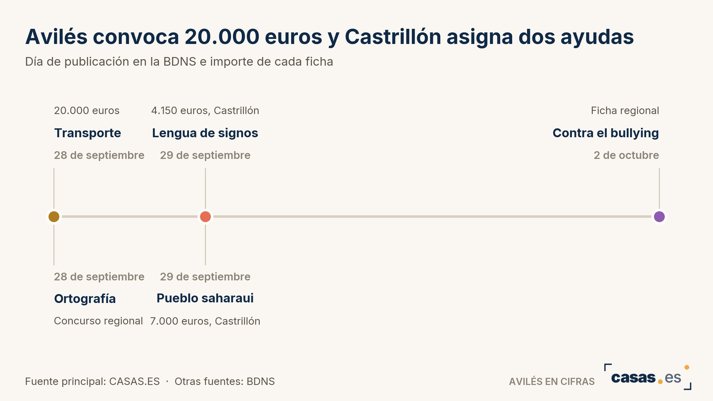 Avilés convoca 20.000 euros y Castrillón asigna dos ayudas