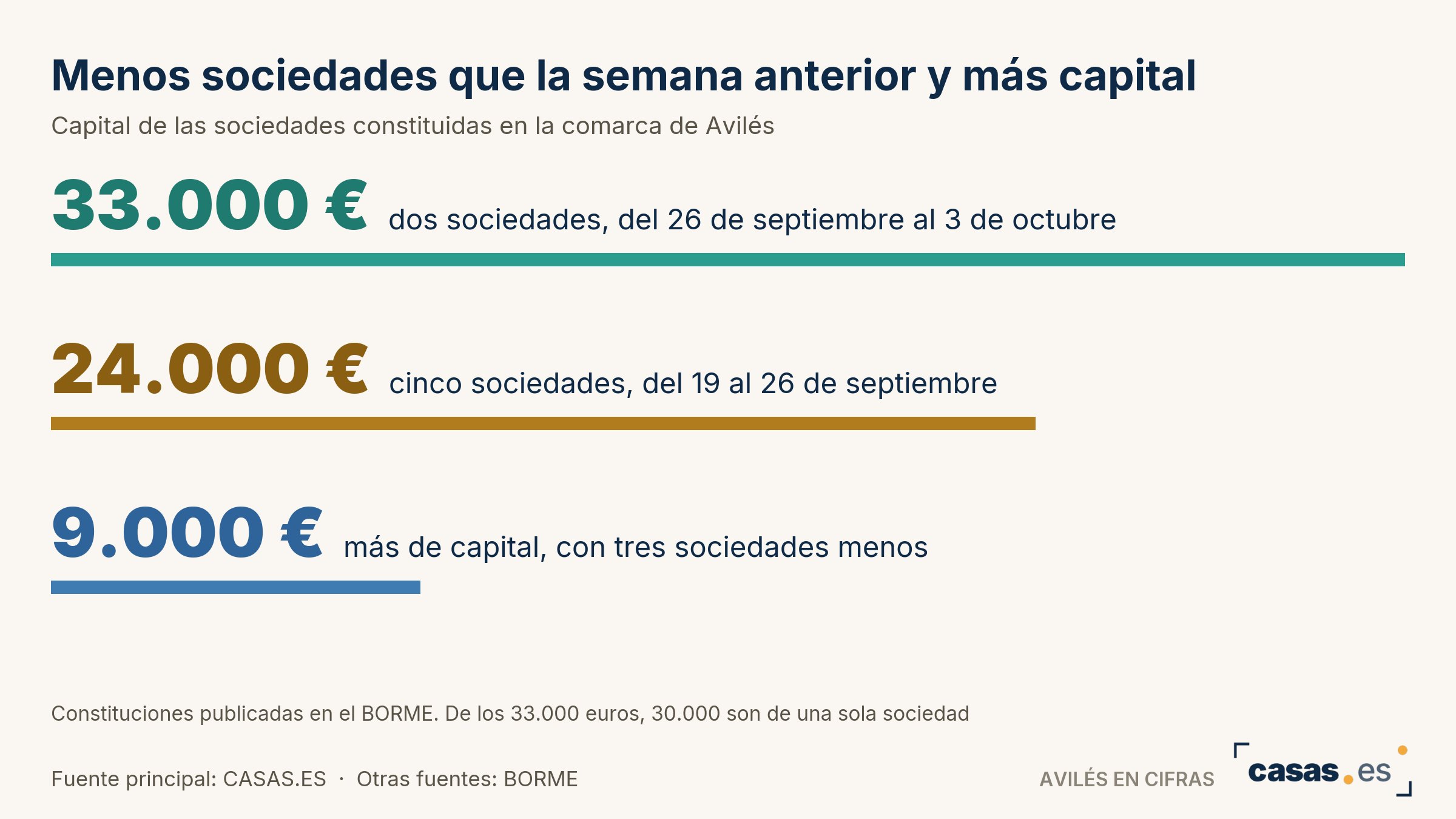Menos sociedades que la semana anterior y más capital