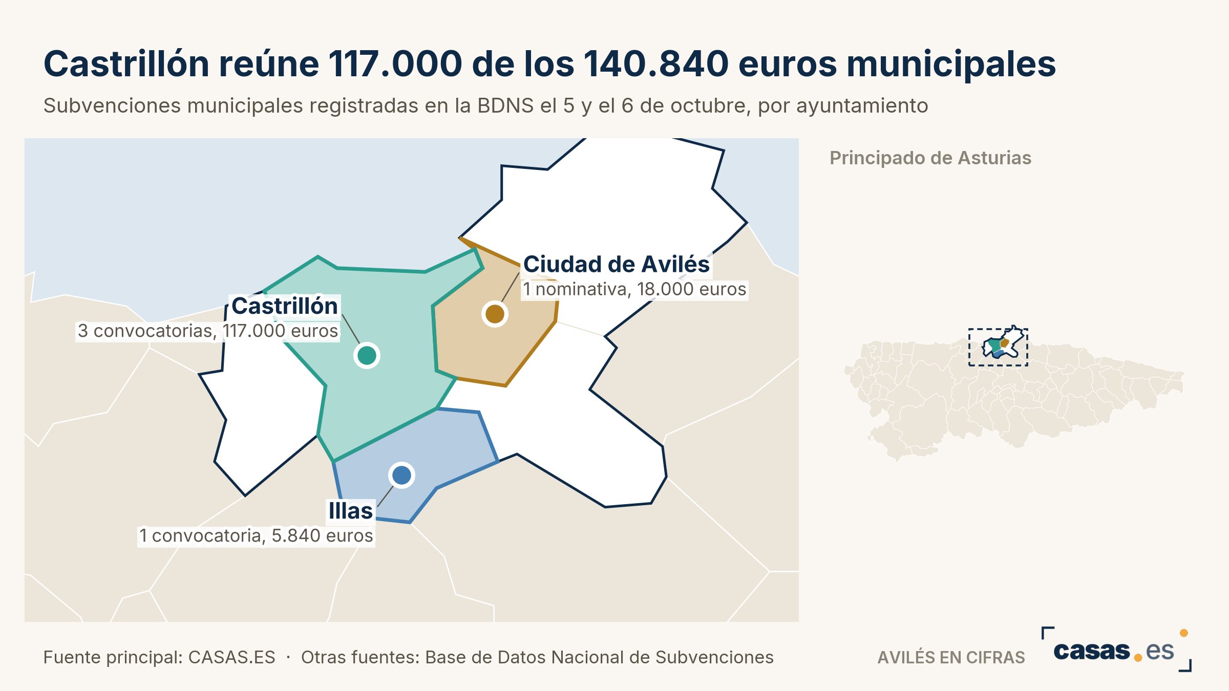 Castrillón saca 117.000 euros para deporte, eventos y dinamización social, con dos plazos de 10 días naturales