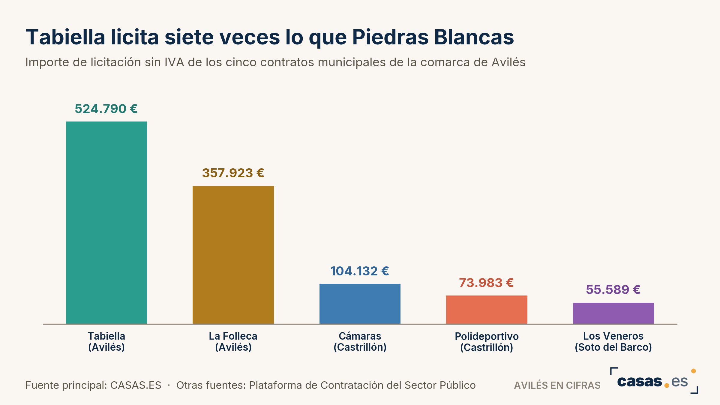 Tabiella licita siete veces lo que Piedras Blancas