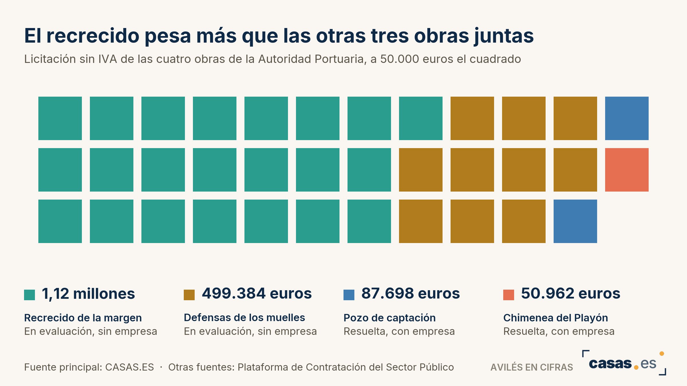 El recrecido pesa más que las otras tres obras juntas