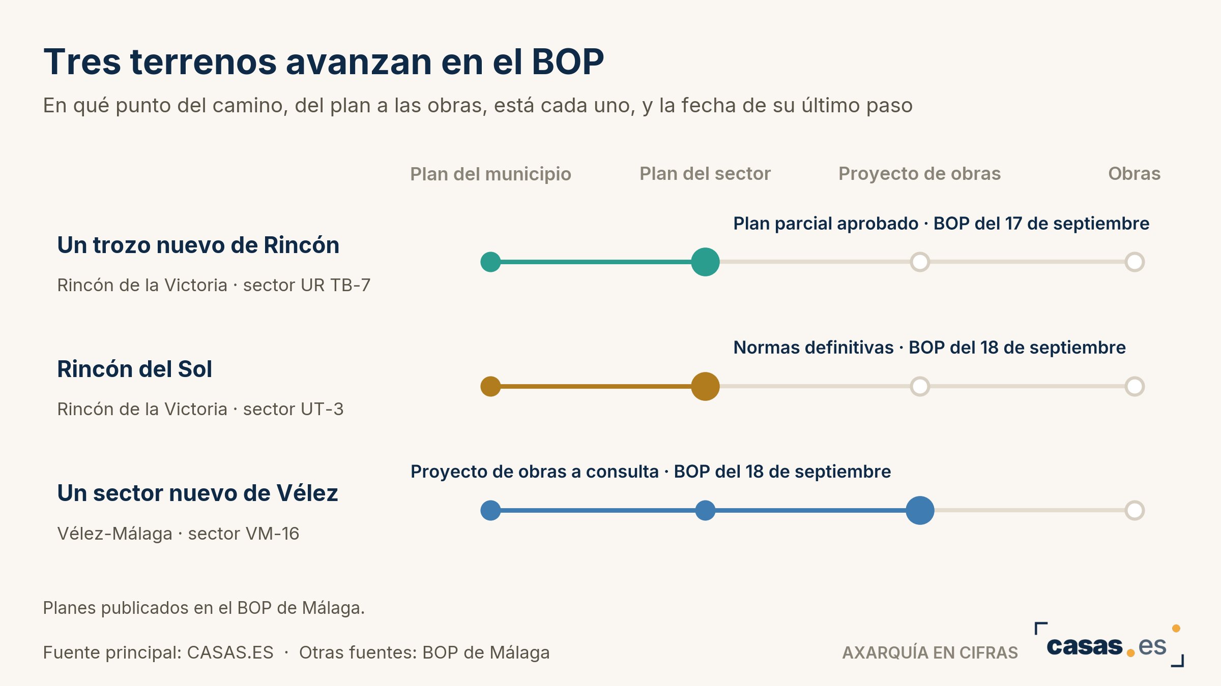 Tres terrenos avanzan en el BOP