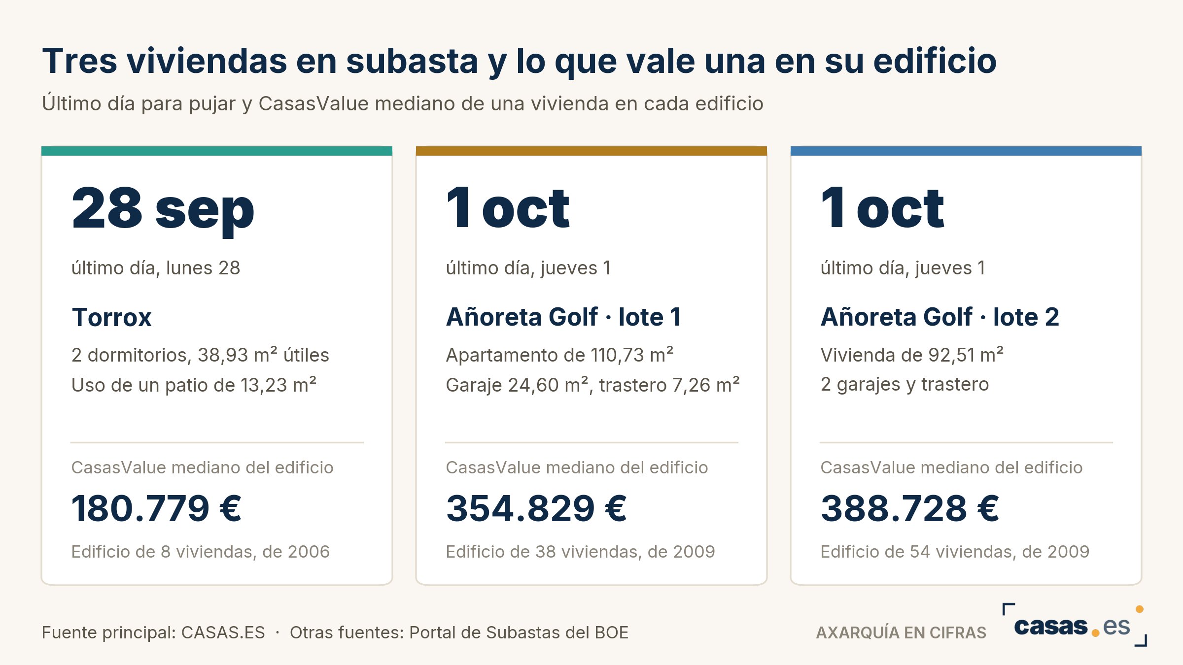 Tres viviendas en subasta y lo que vale una en su edificio