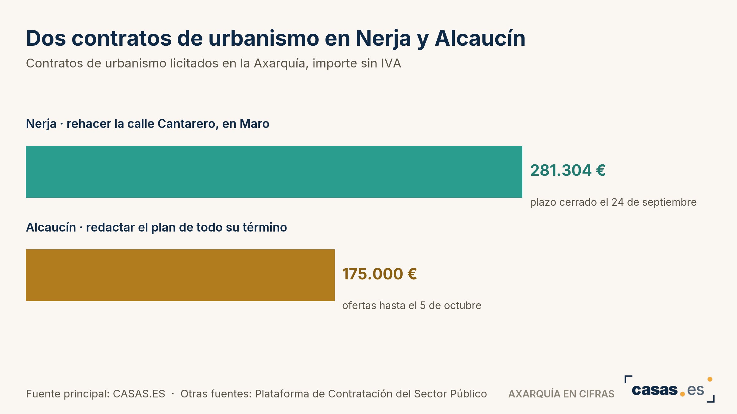 Dos contratos de urbanismo en Nerja y Alcaucín
