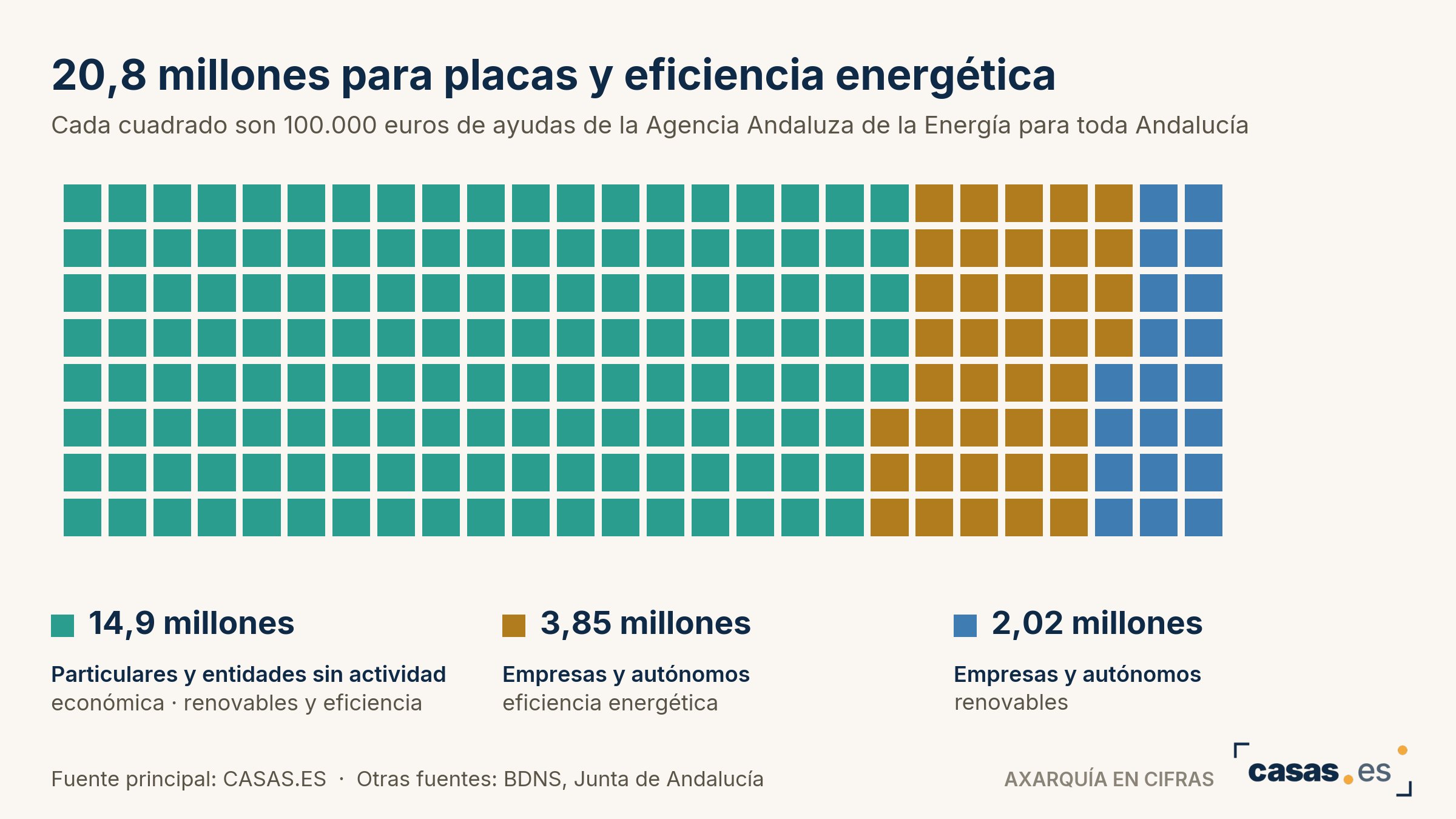 20,8 millones para placas y eficiencia energética