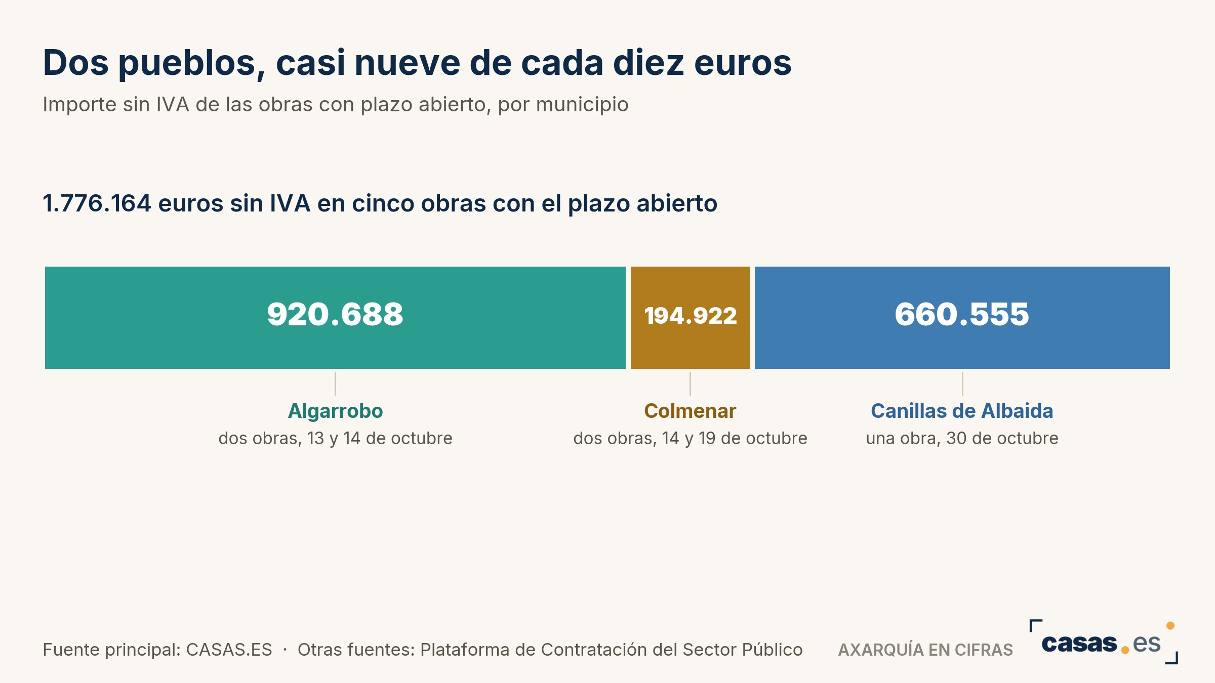 Dos pueblos, casi nueve de cada diez euros
