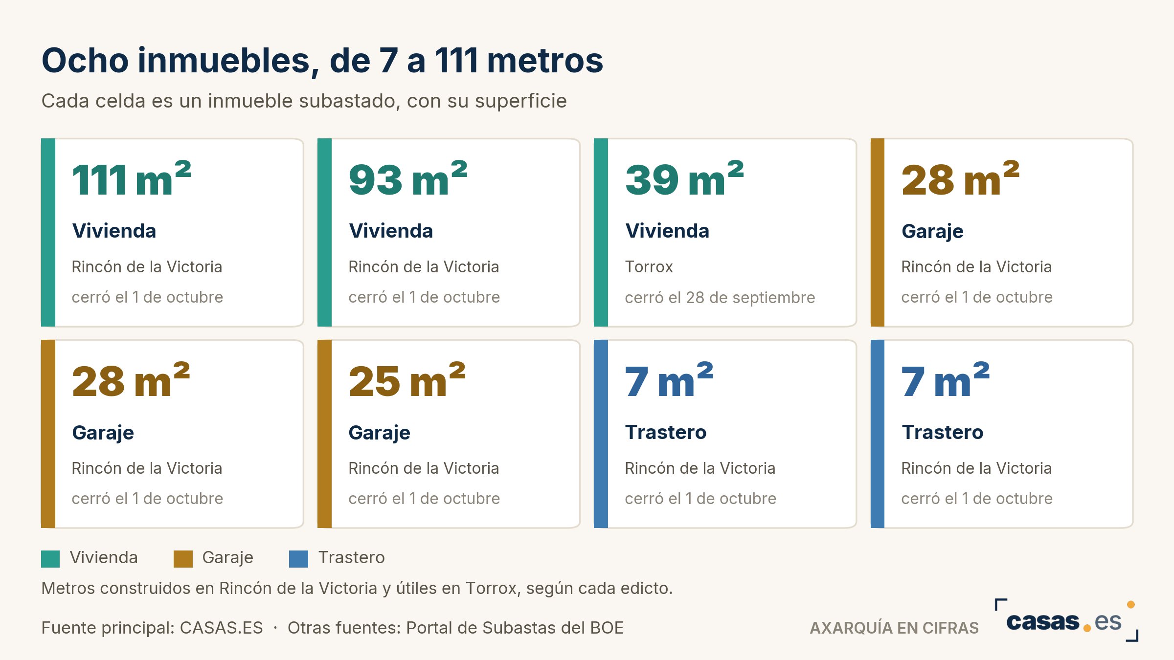 Ocho inmuebles, de 7 a 111 metros