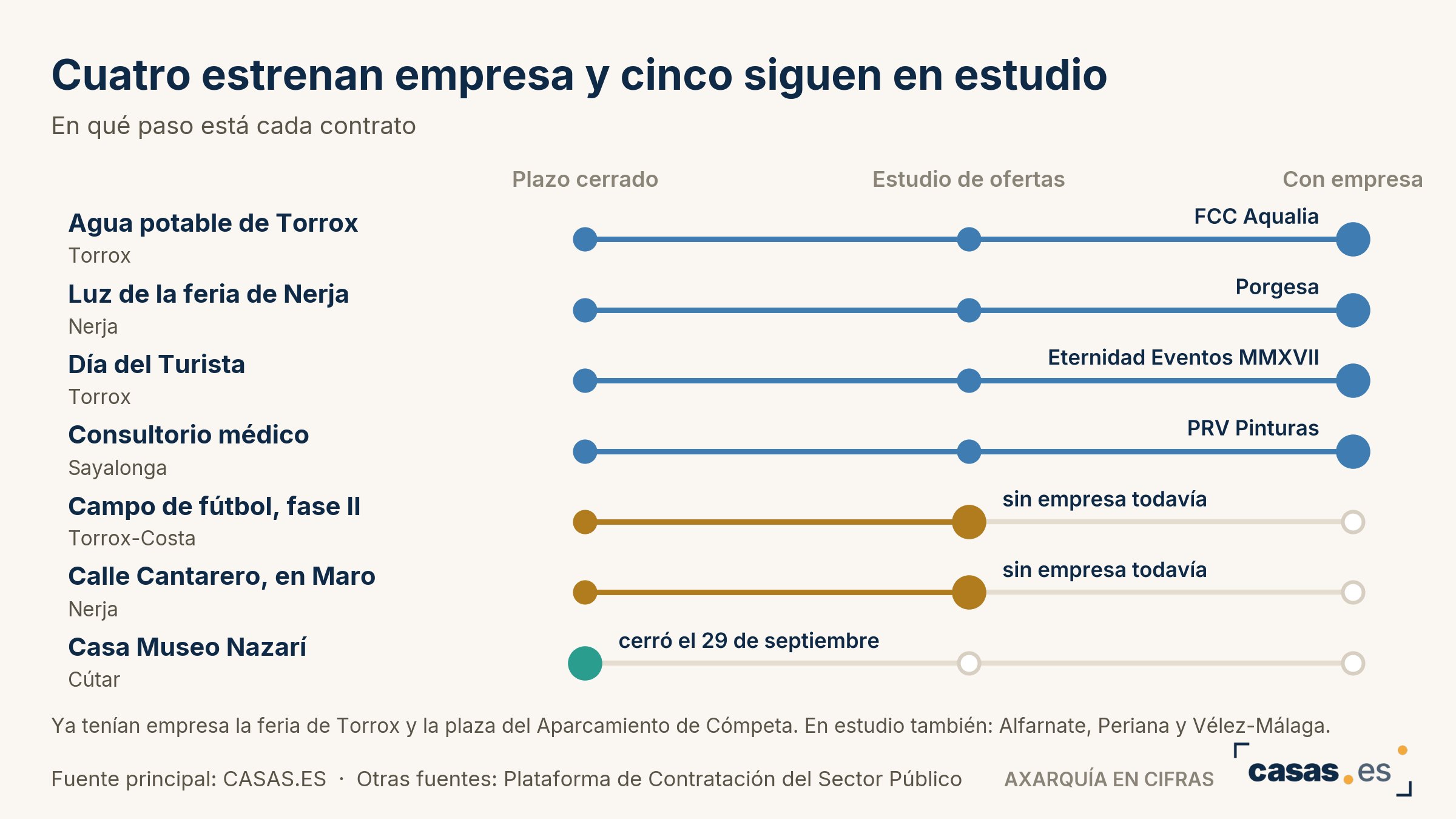 Cuatro estrenan empresa y cinco siguen en estudio