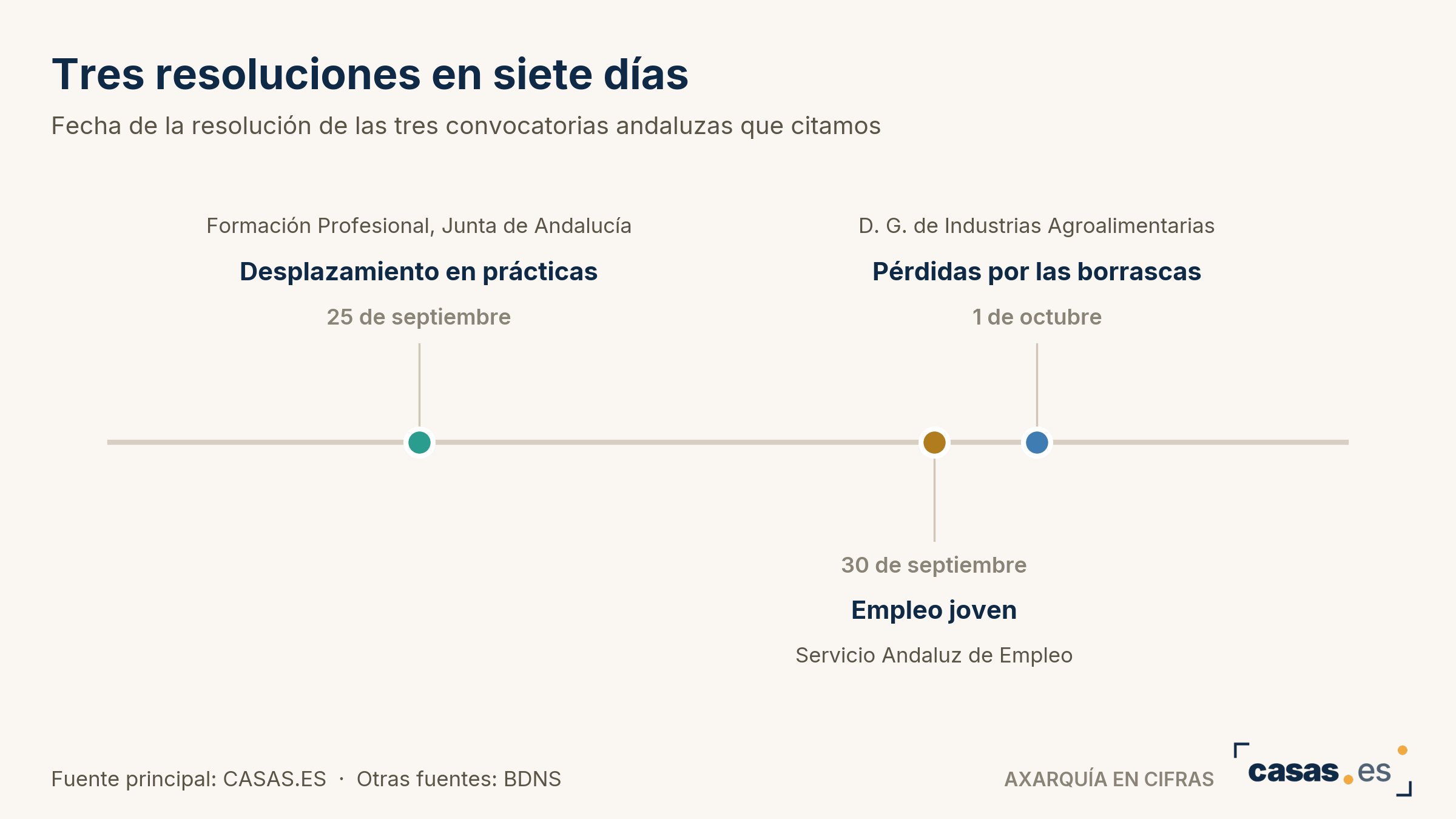 Tres resoluciones en siete días