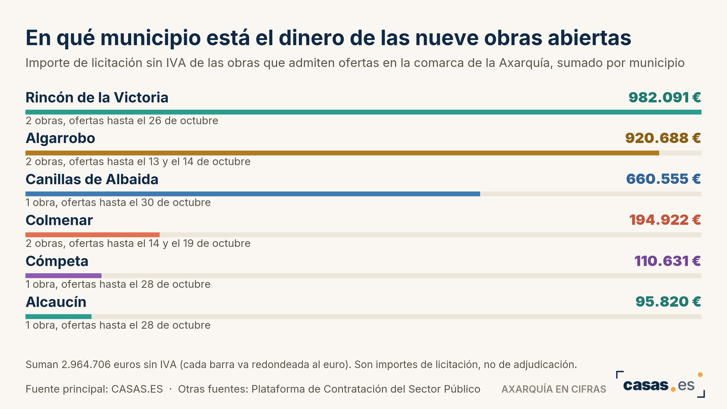 Rincón de la Victoria licita por 799.446 euros el aparcamiento en sótano del pabellón Rubén Ruzafa