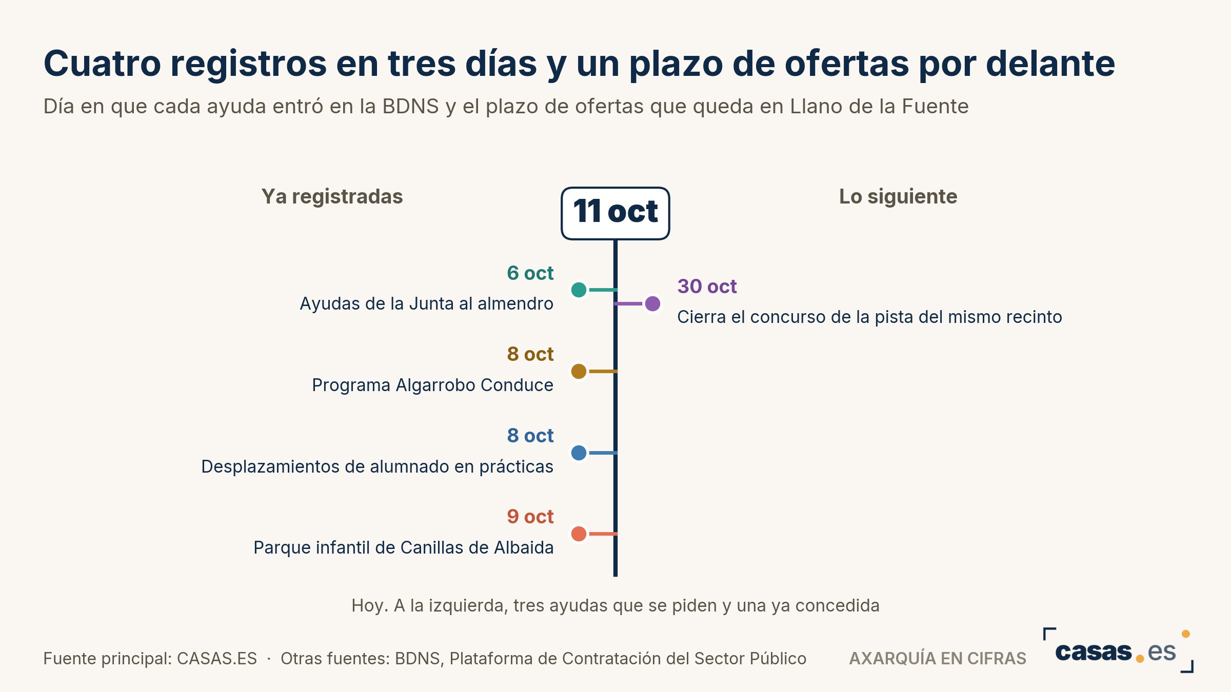 Cuatro registros en tres días y un plazo de ofertas por delante
