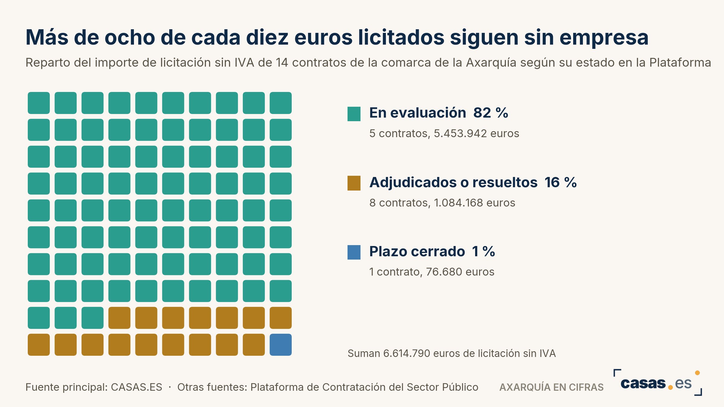 Más de ocho de cada diez euros licitados siguen sin empresa