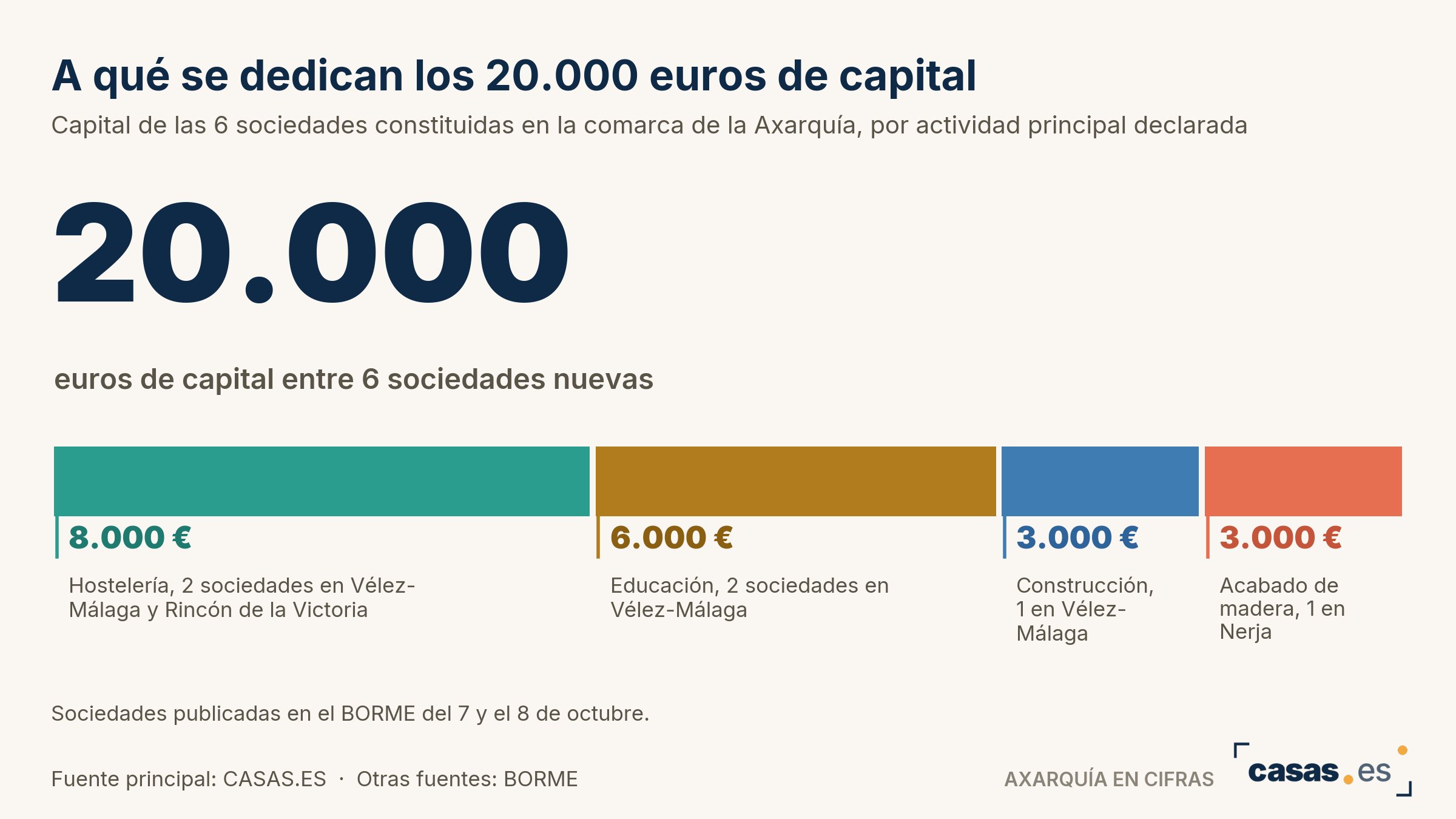 A qué se dedican los 20.000 euros de capital