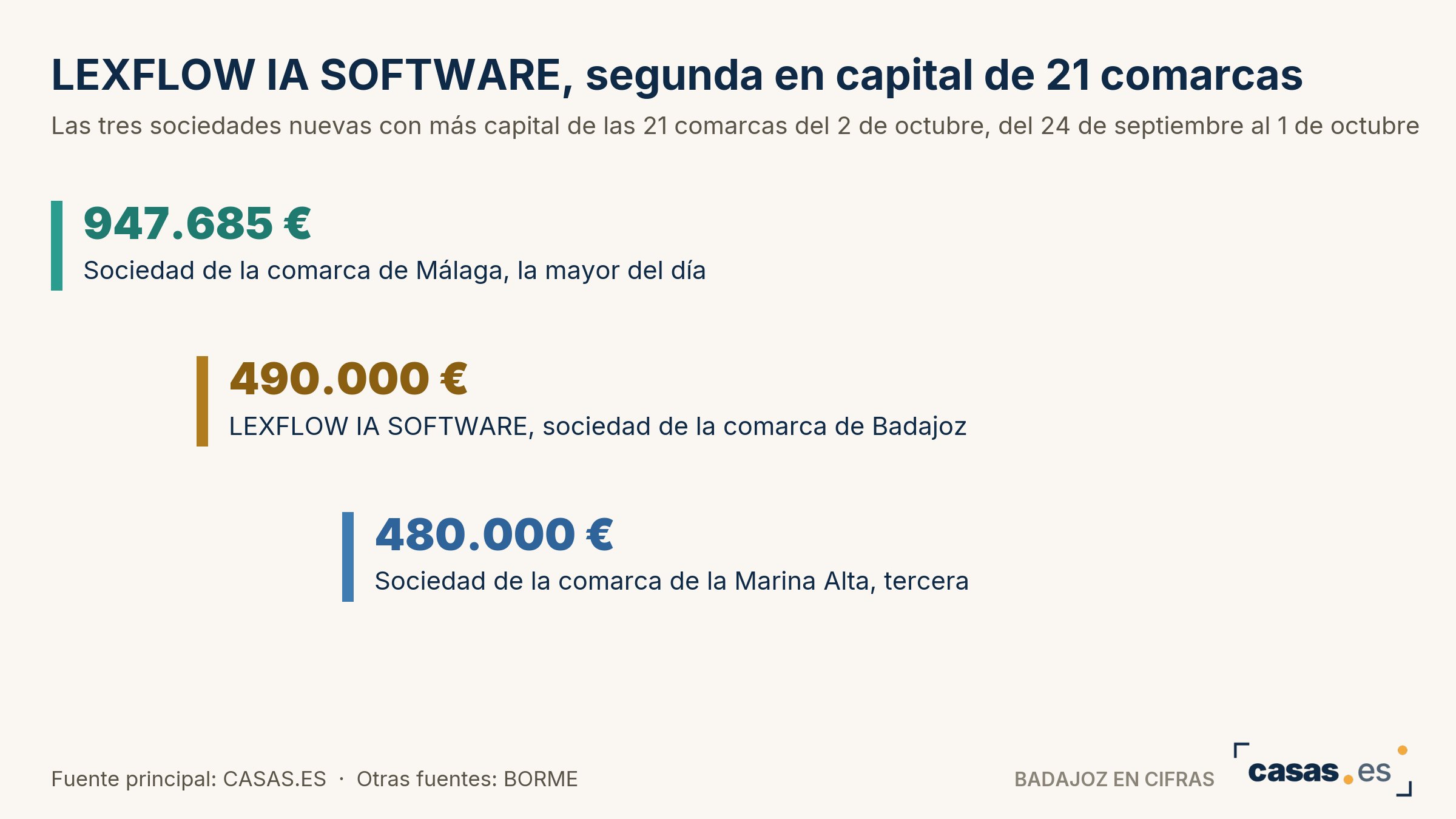 LEXFLOW IA SOFTWARE, segunda en capital de 21 comarcas