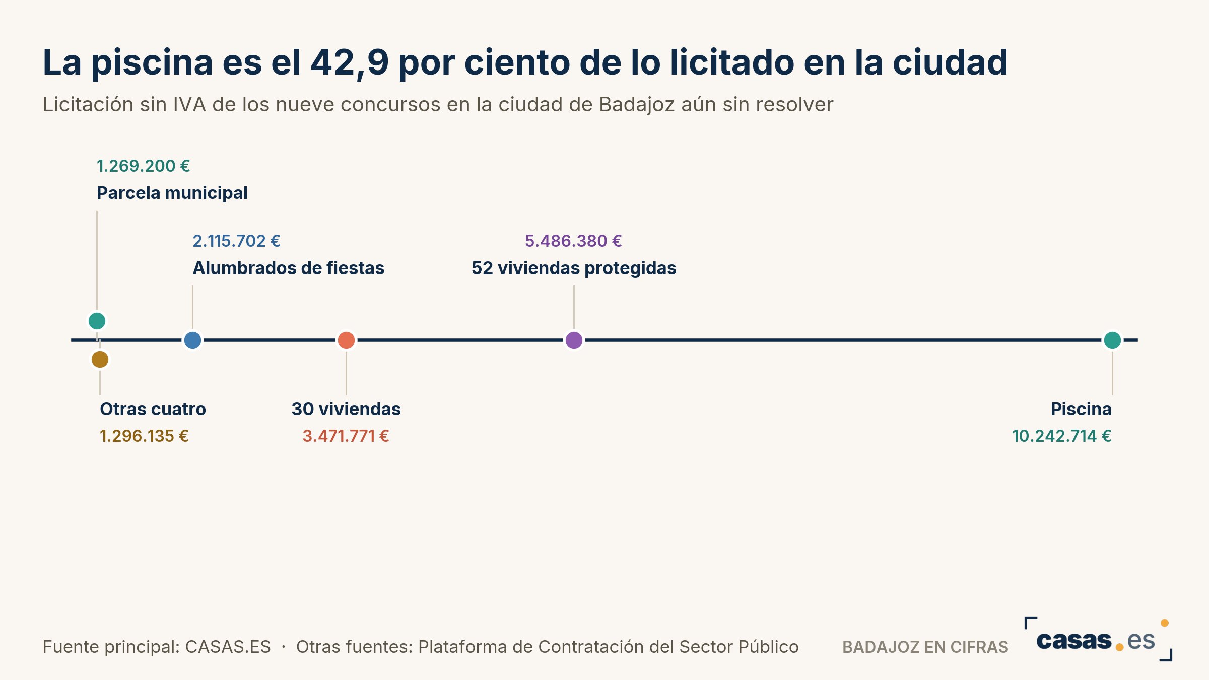 La piscina es el 42,9 por ciento de lo licitado en la ciudad
