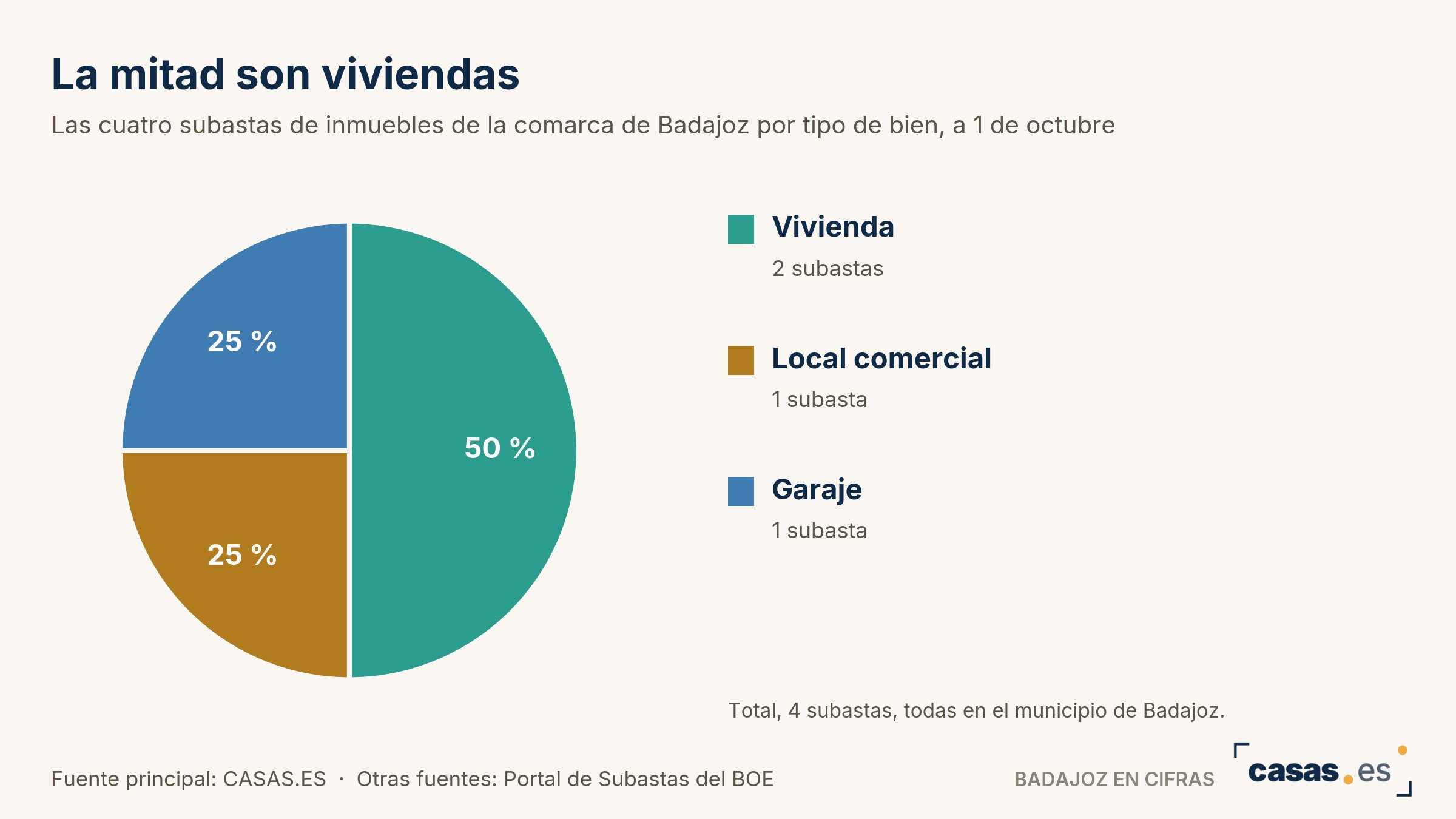 La mitad son viviendas