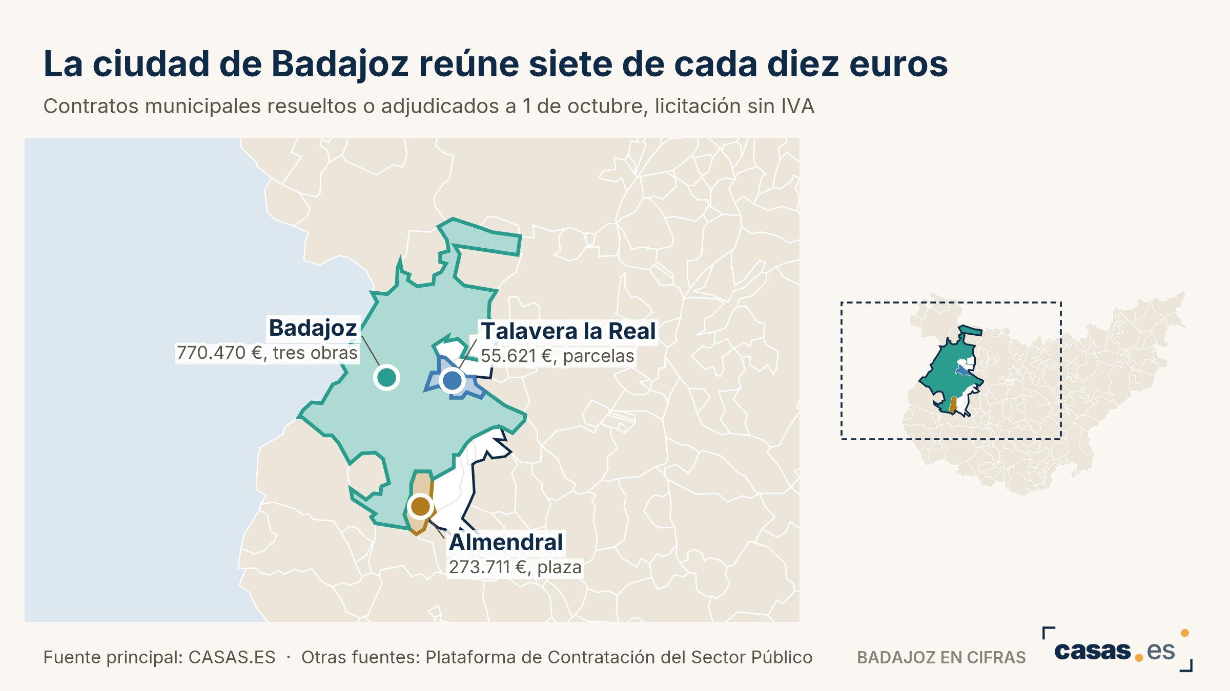 La ciudad de Badajoz reúne siete de cada diez euros