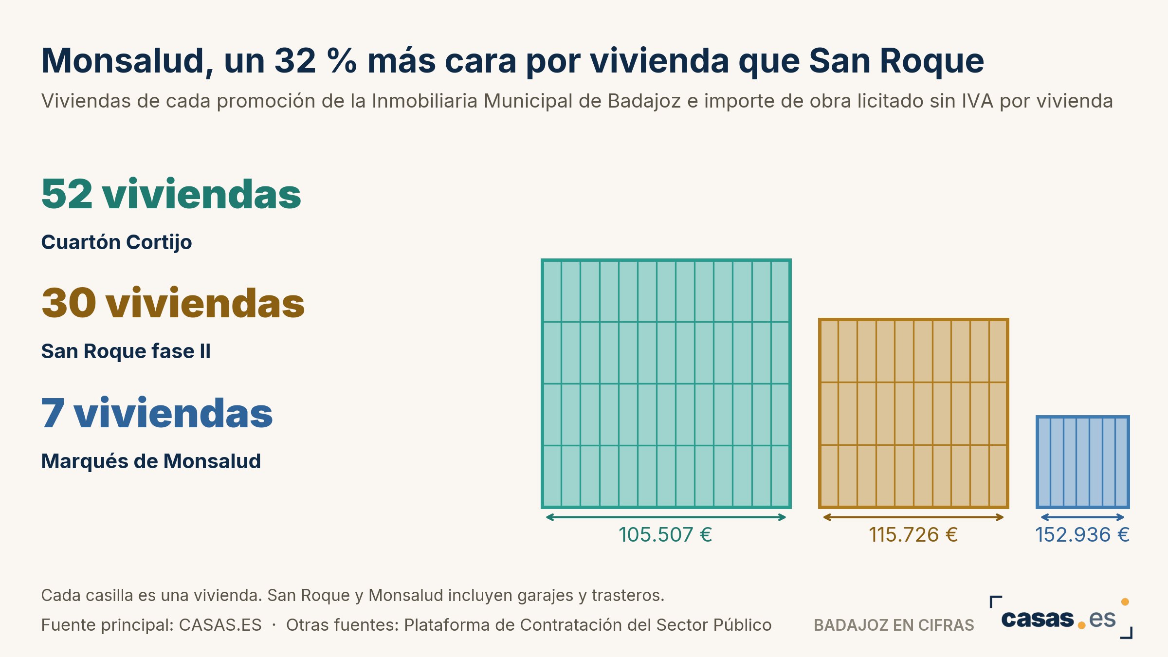 Monsalud, un 32 % más cara por vivienda que San Roque