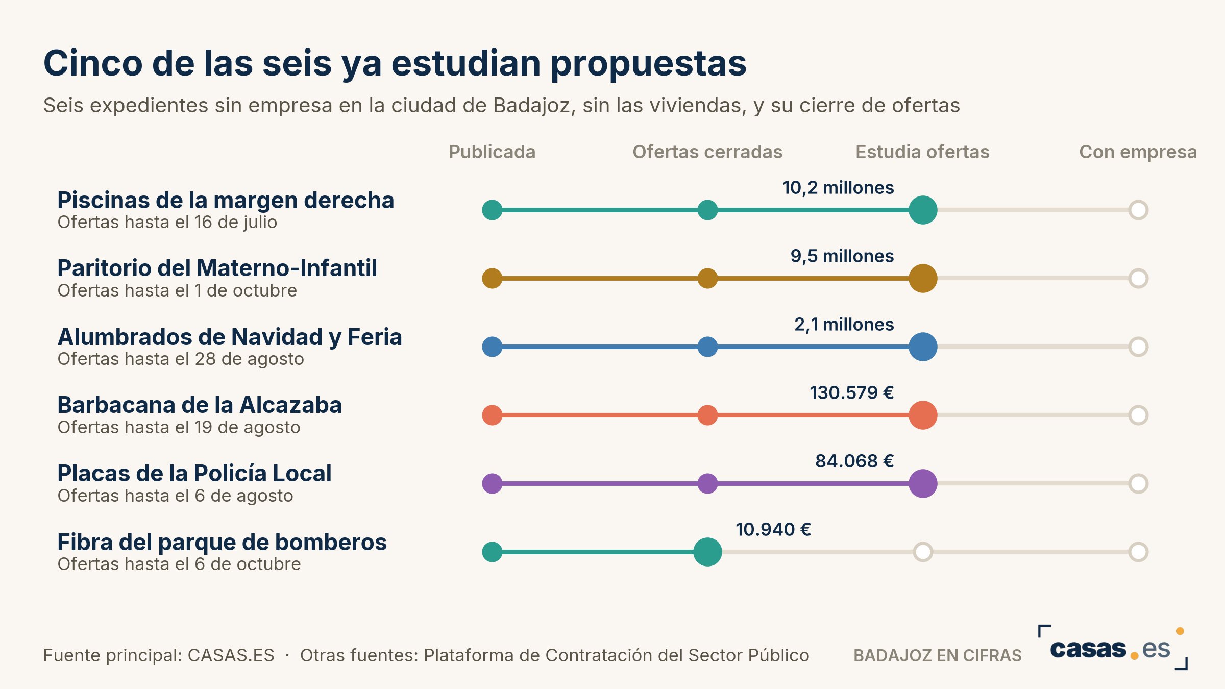 Cinco de las seis ya estudian propuestas
