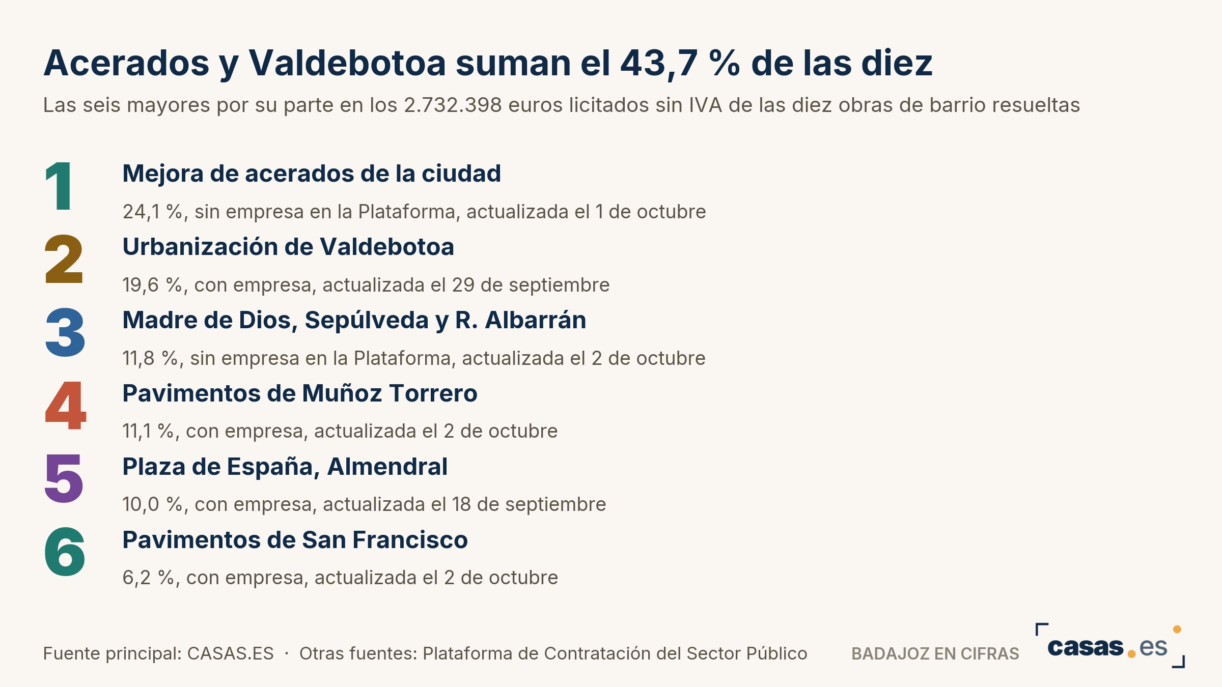 Acerados y Valdebotoa suman el 43,7 % de las diez
