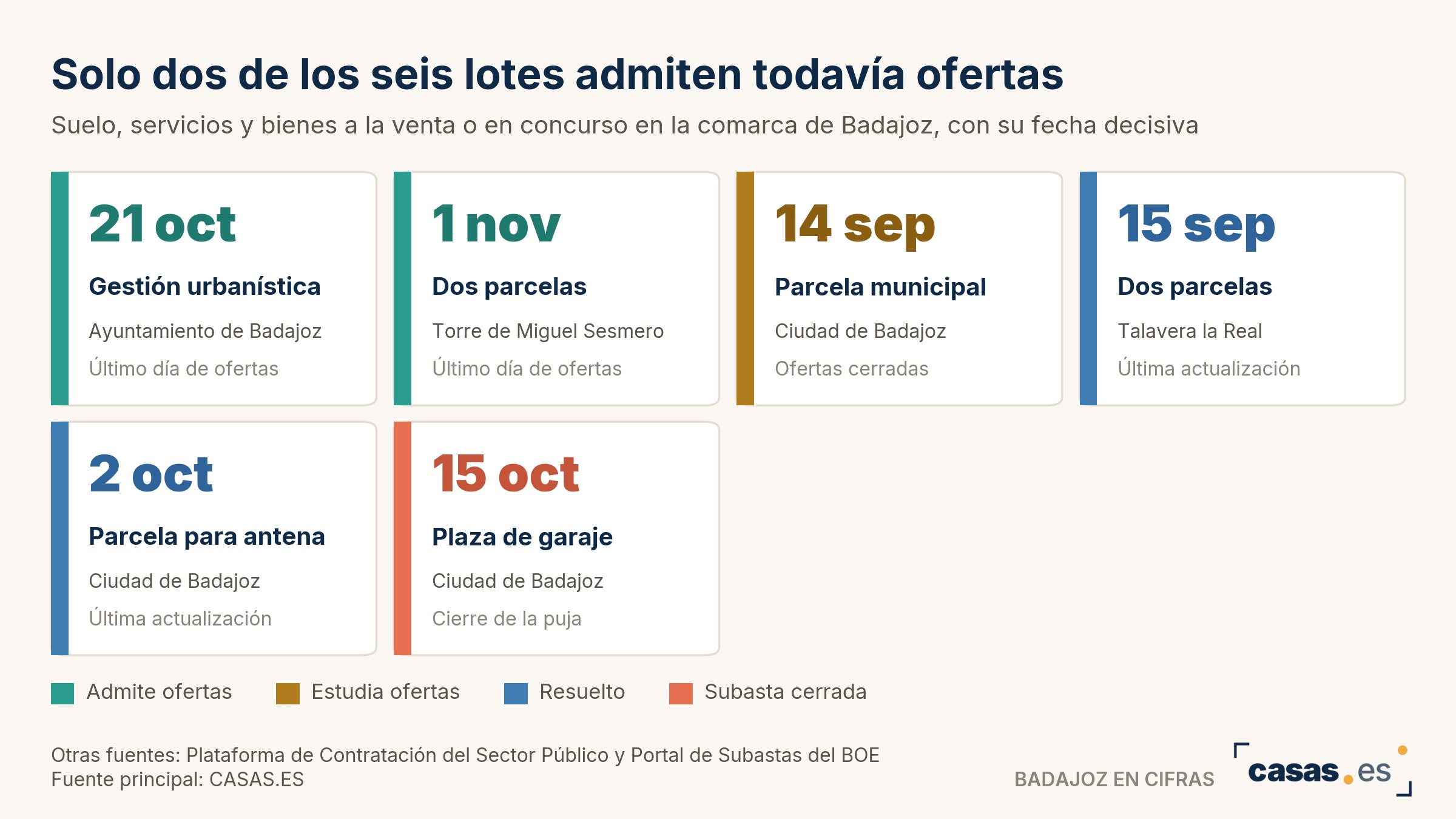 Solo dos de los seis lotes admiten todavía ofertas