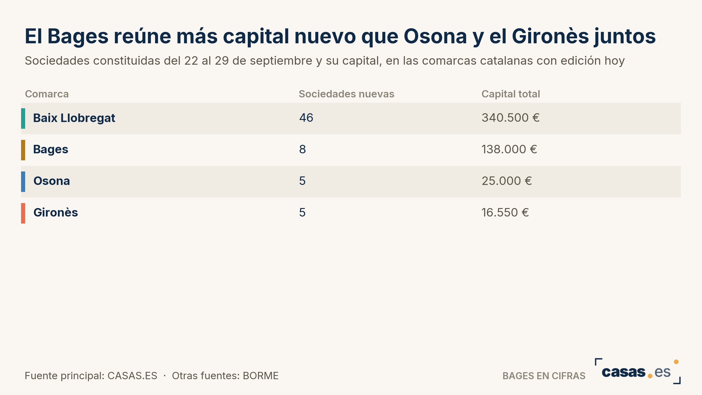 El Bages reúne más capital nuevo que Osona y el Gironès juntos