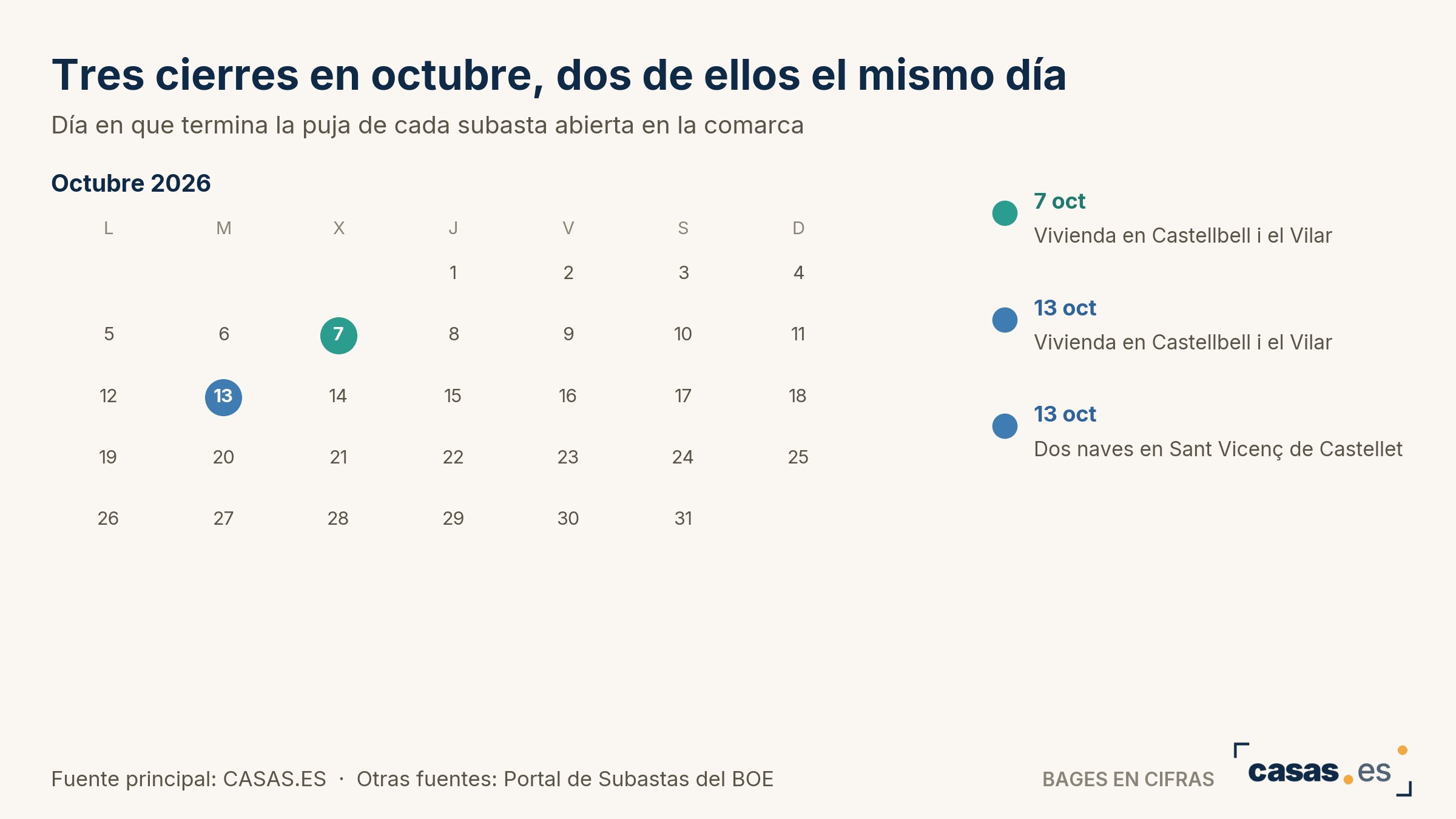 Tres cierres en octubre, dos de ellos el mismo día