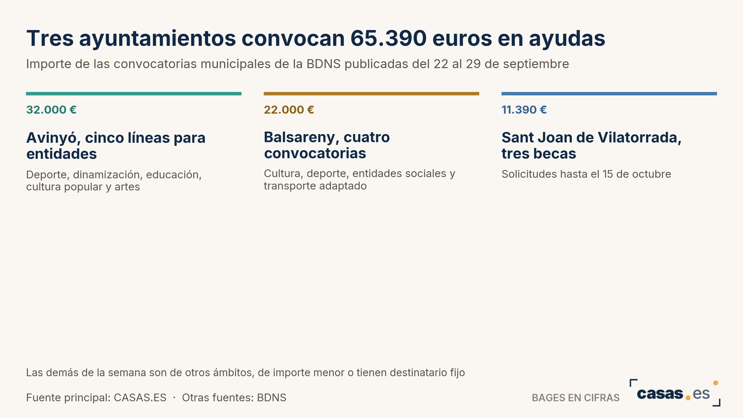 Tres ayuntamientos convocan 65.390 euros en ayudas