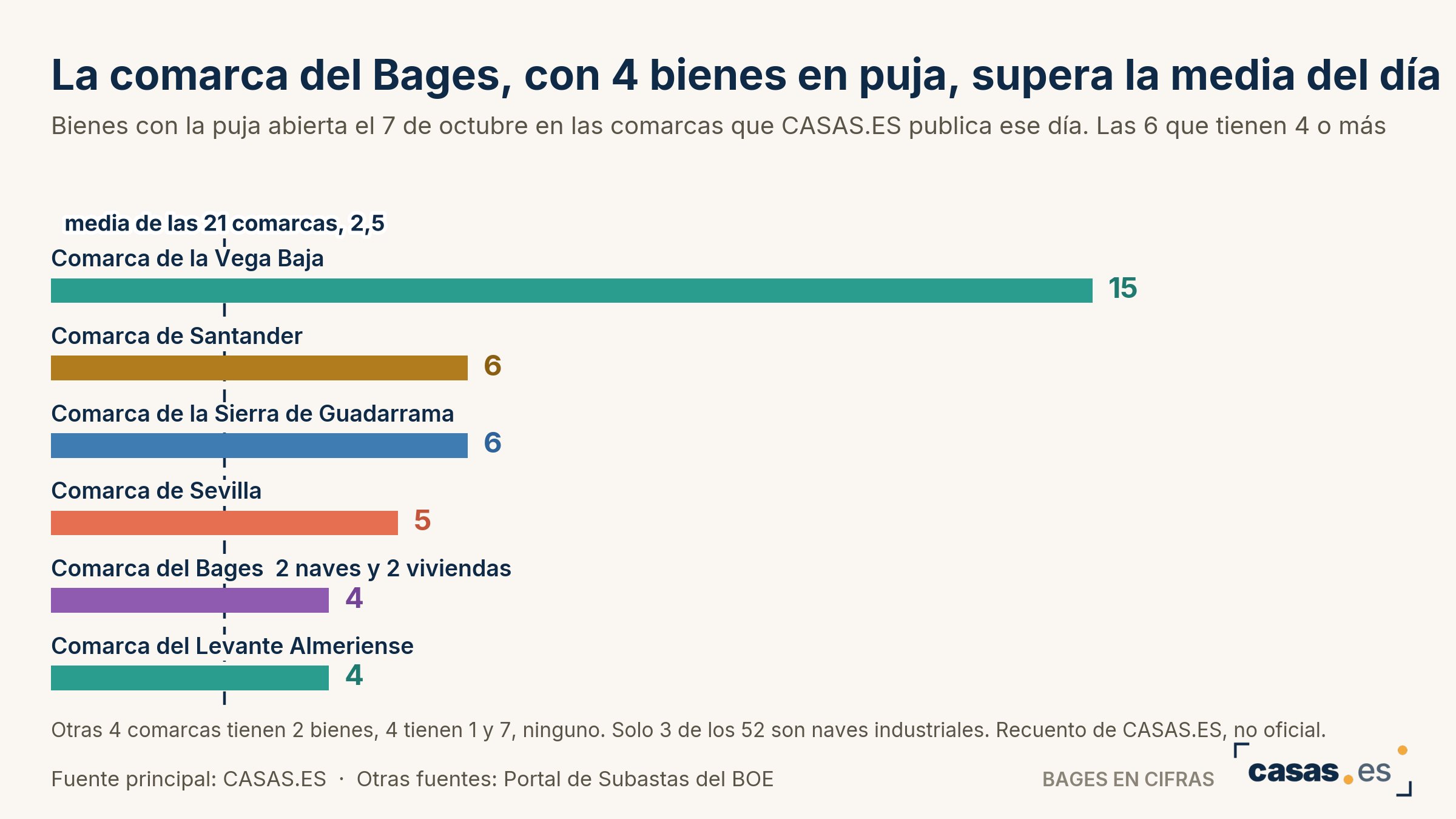 La comarca del Bages, con 4 bienes en puja, supera la media del día