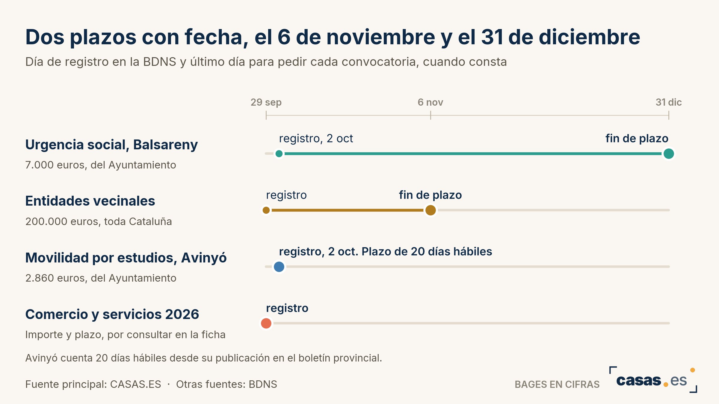 Dos plazos con fecha, el 6 de noviembre y el 31 de diciembre