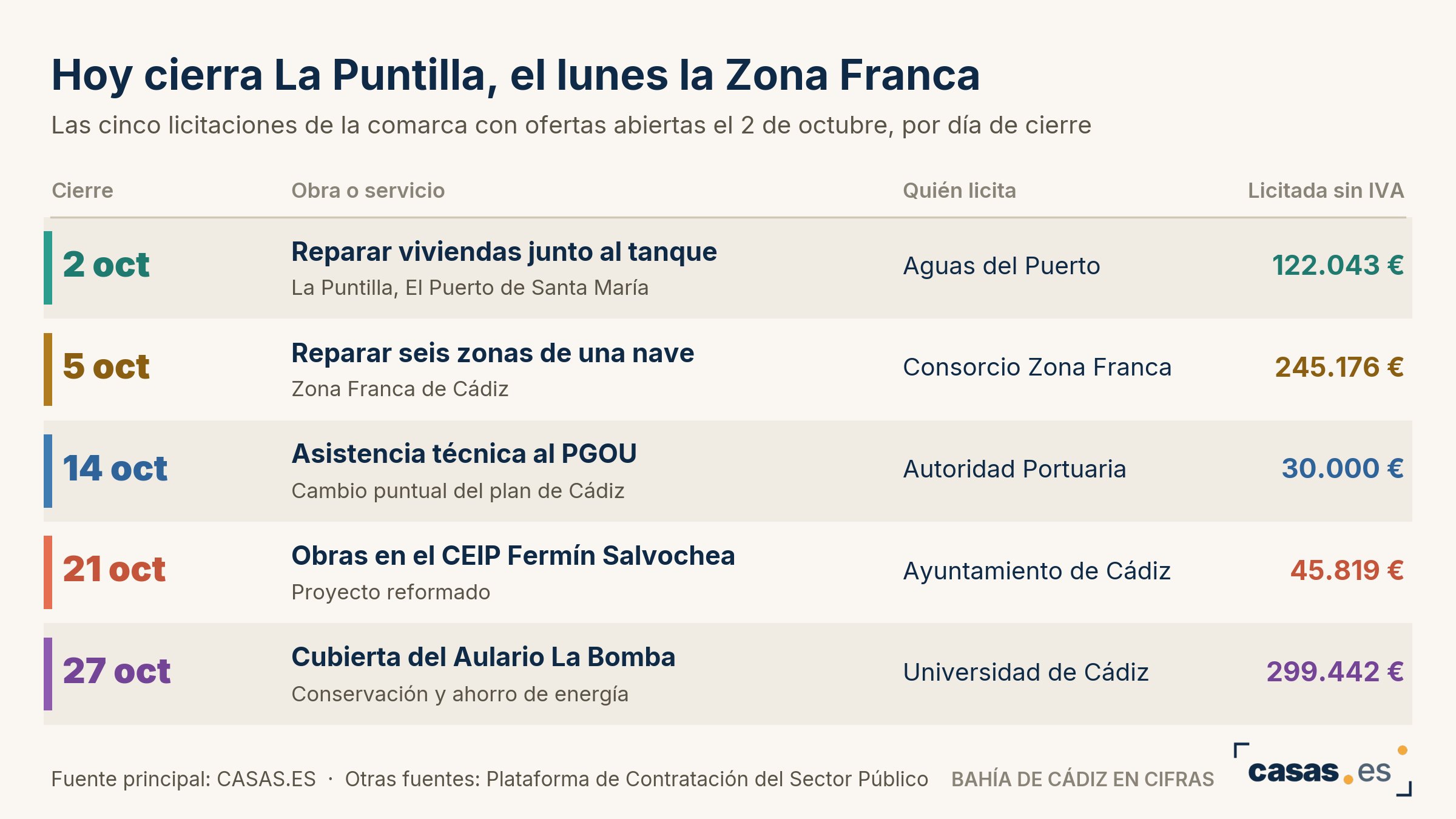 Hoy cierra La Puntilla, el lunes la Zona Franca