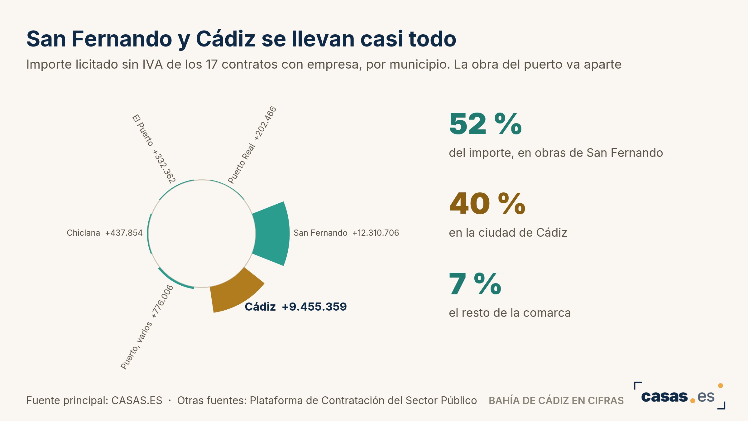 San Fernando y Cádiz se llevan casi todo