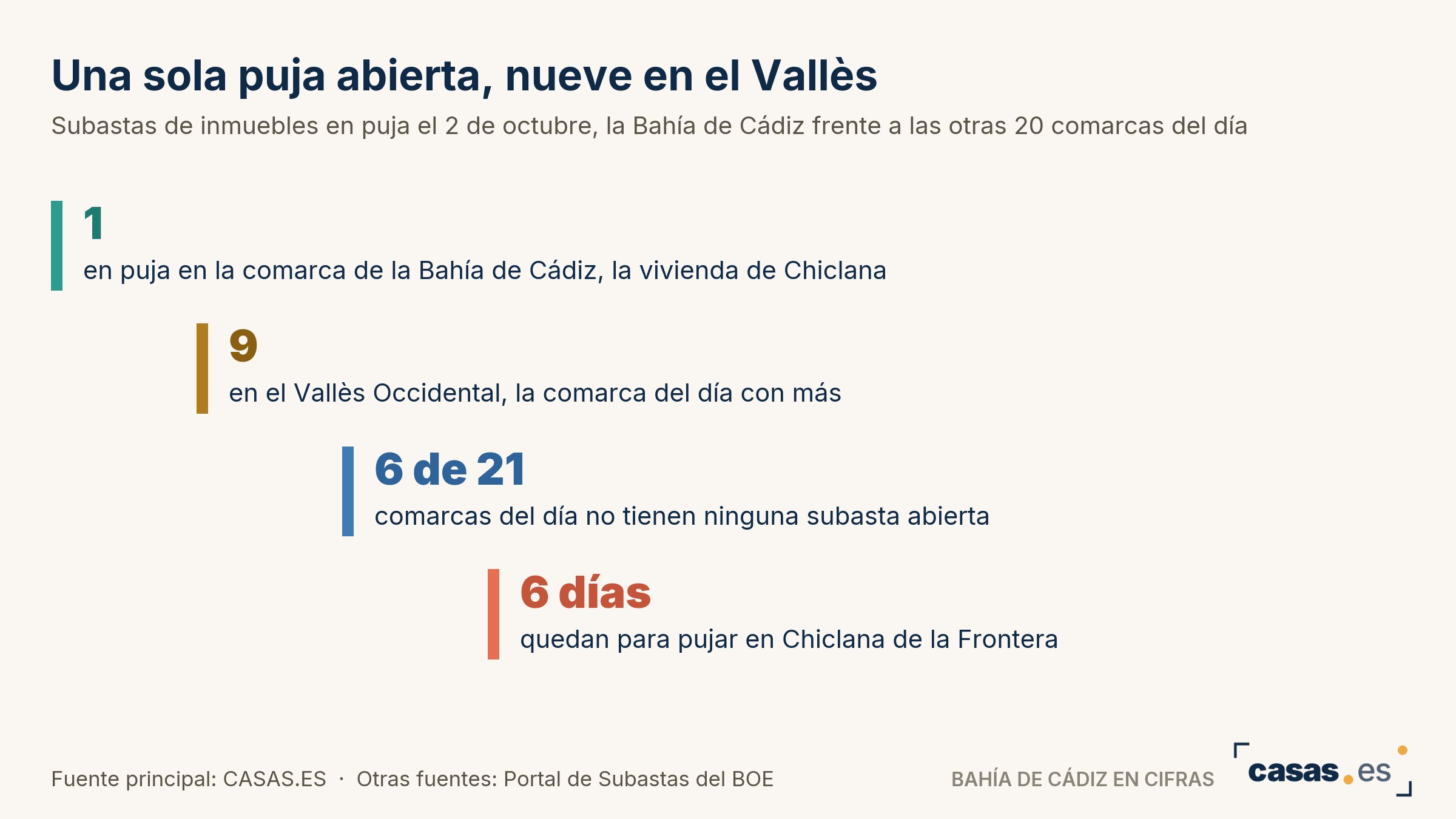 Una sola puja abierta, nueve en el Vallès