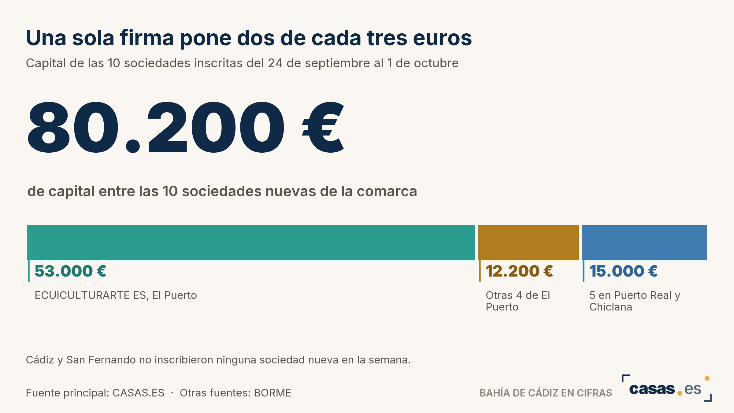 Una sola firma pone dos de cada tres euros