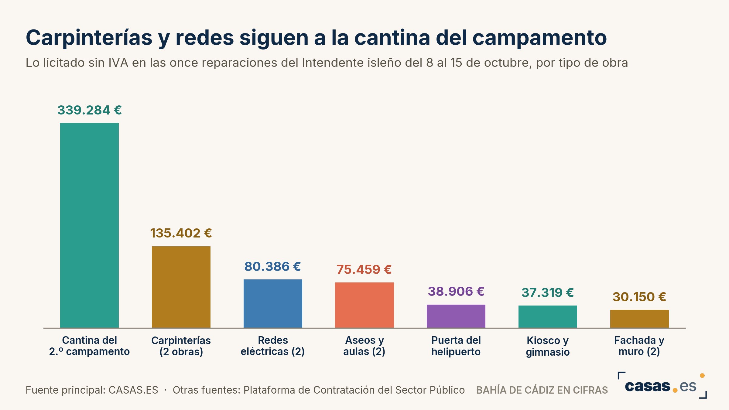 Carpinterías y redes siguen a la cantina del campamento